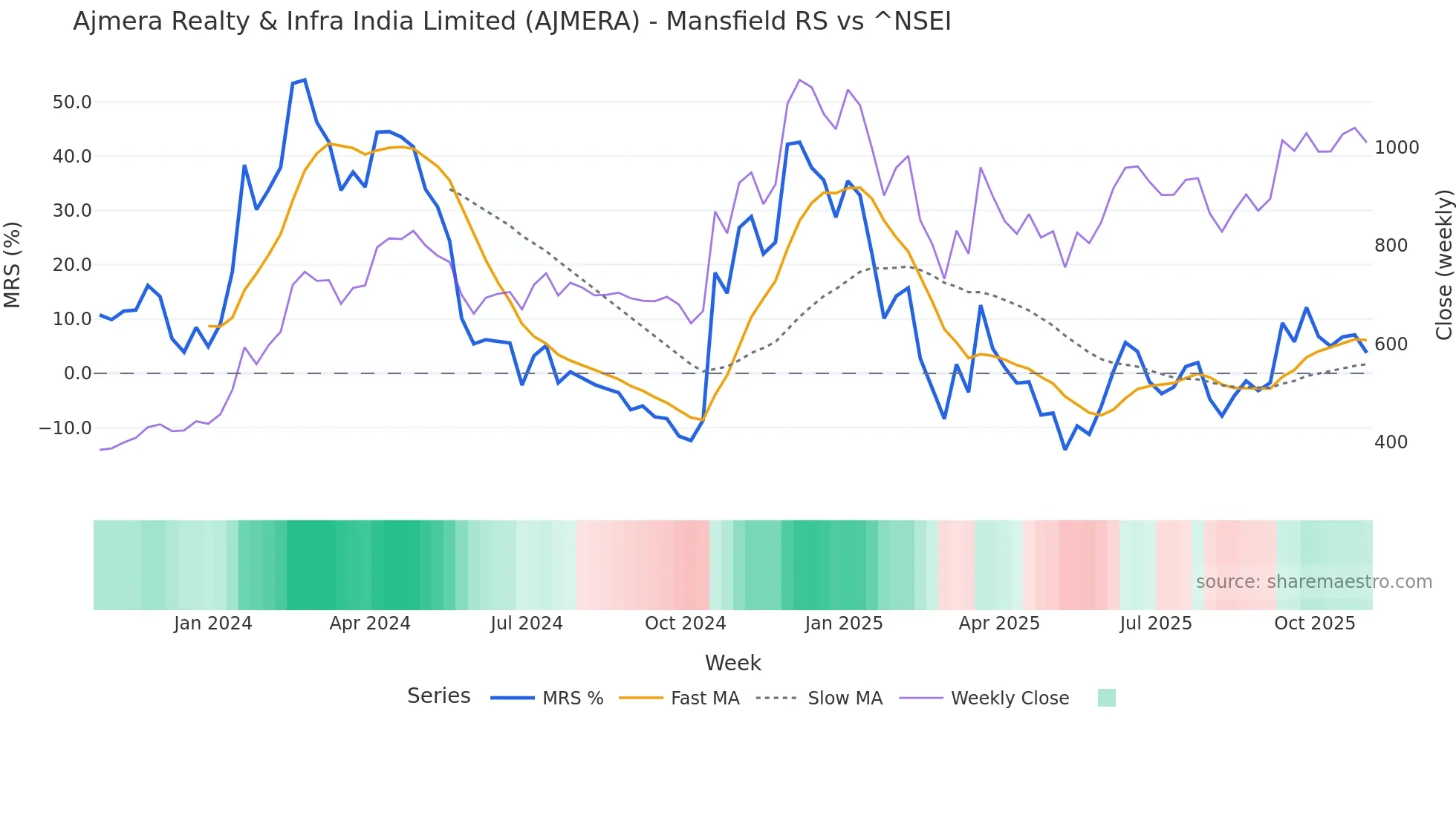 AJMERA Mansfield Relative Strength chart