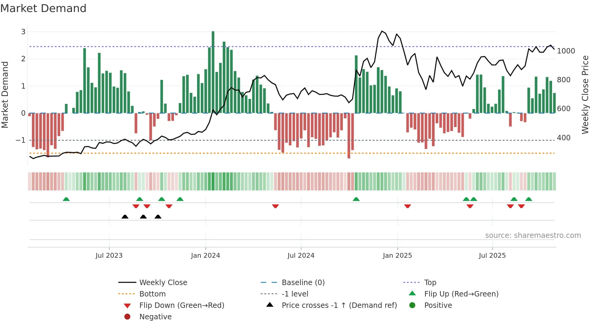 AJMERA weekly Market Demand chart