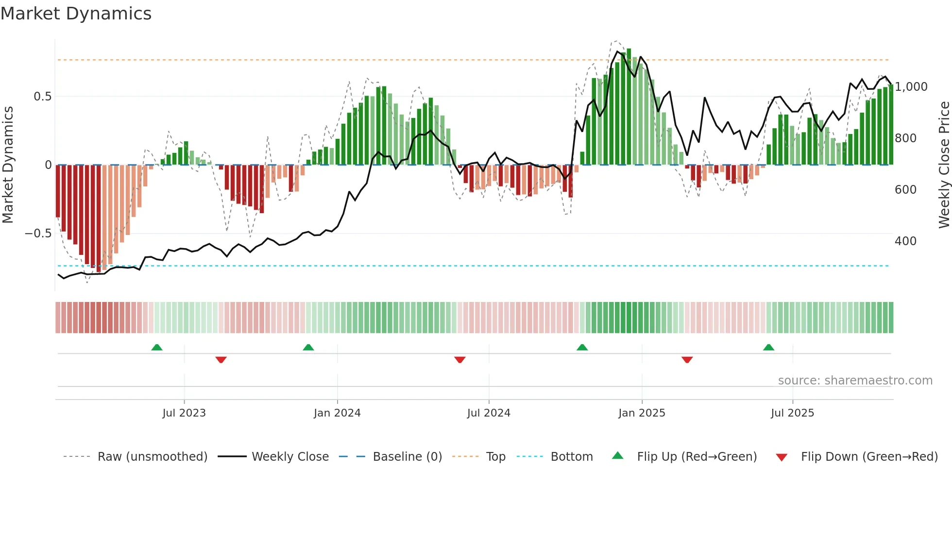AJMERA weekly Market Dynamics chart