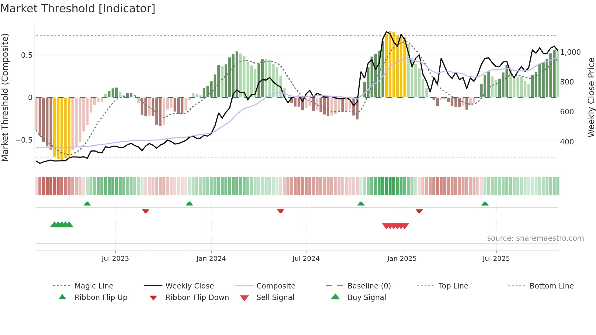 AJMERA weekly Market Threshold chart