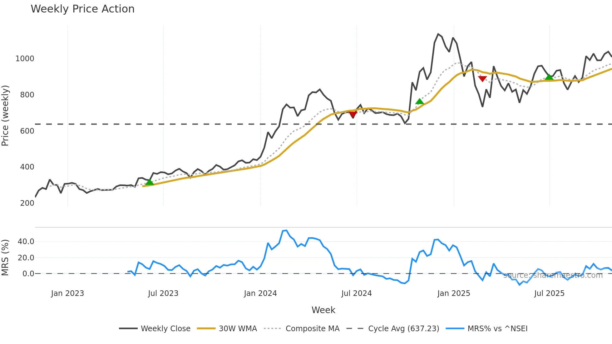 AJMERA weekly Price Action chart, closing 2025-10-27