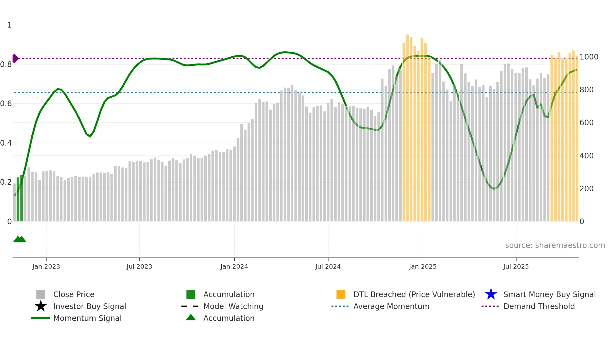 AJMERA weekly Smart Money chart