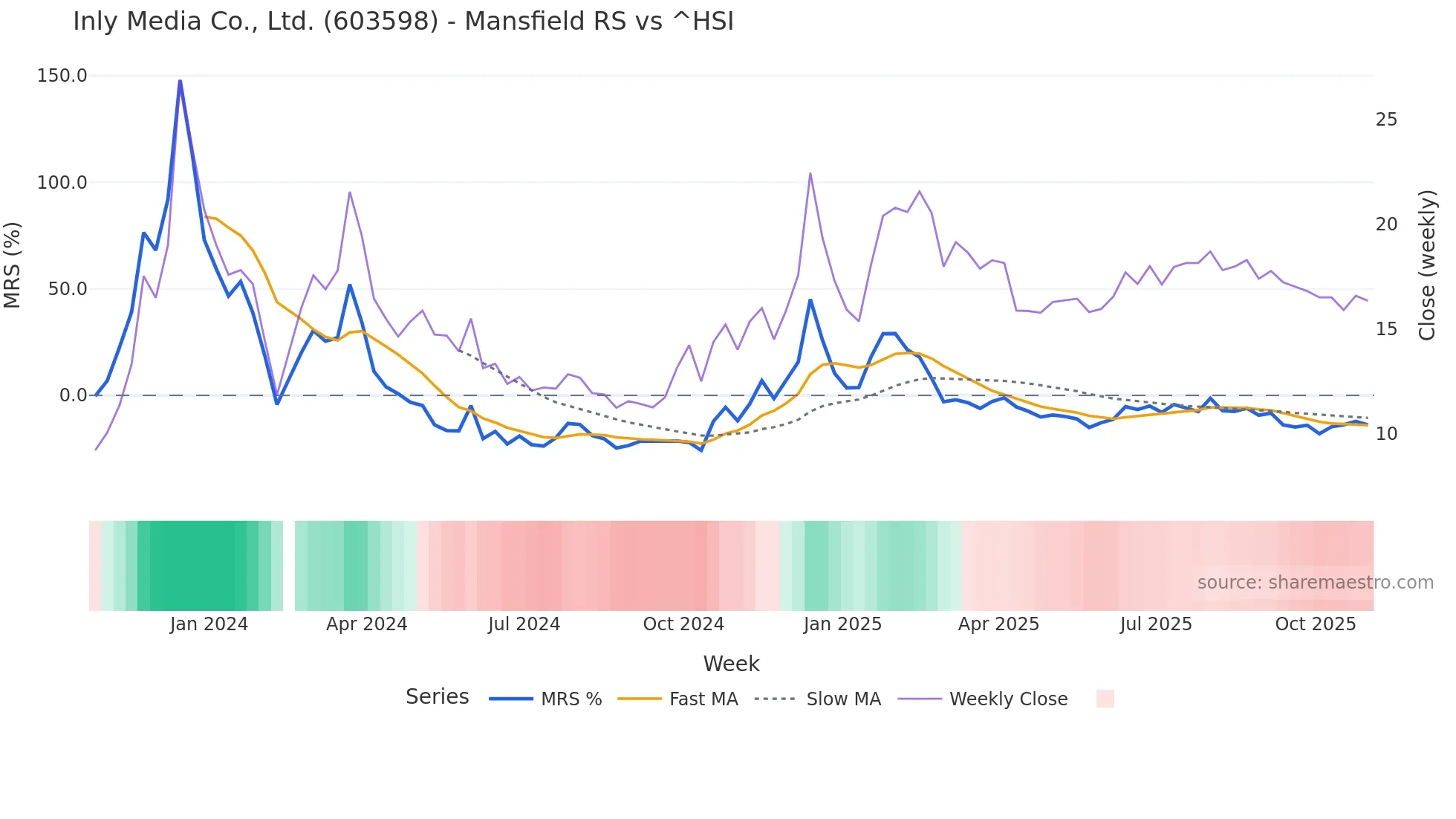 603598 Mansfield Relative Strength chart