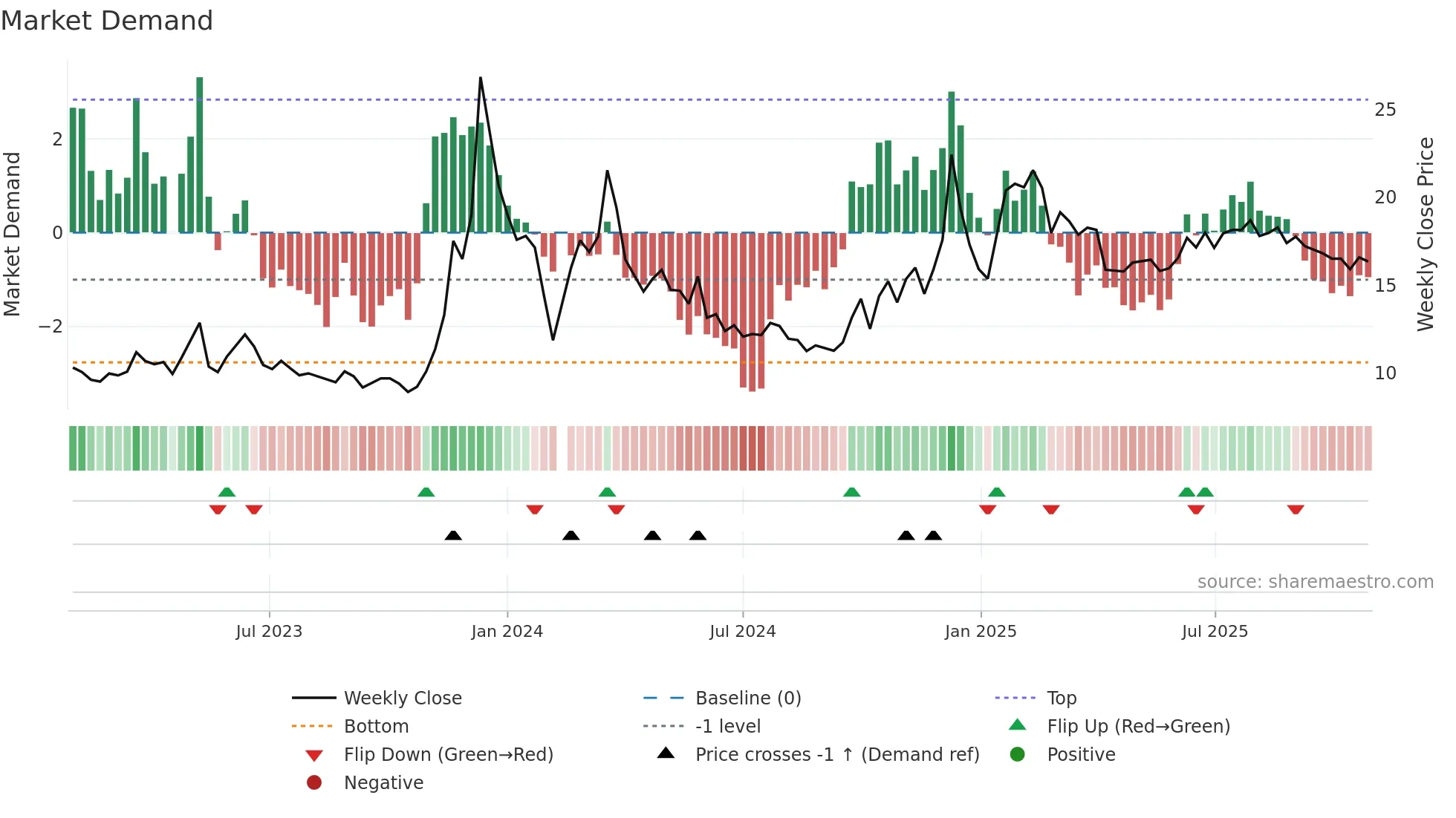 603598 weekly Market Demand chart
