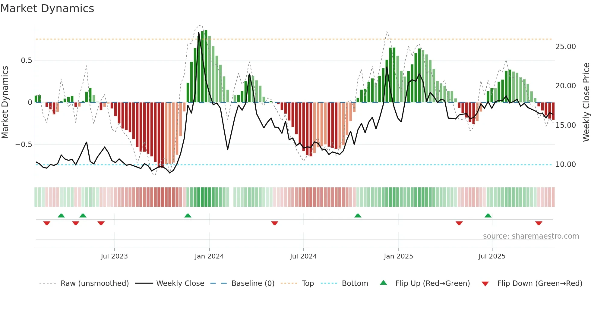 603598 weekly Market Dynamics chart