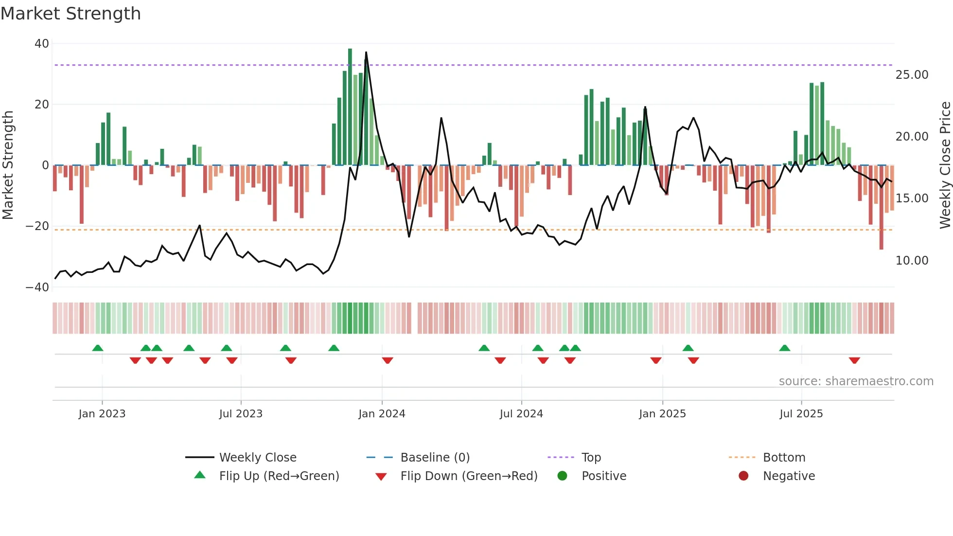603598 weekly Market Strength chart