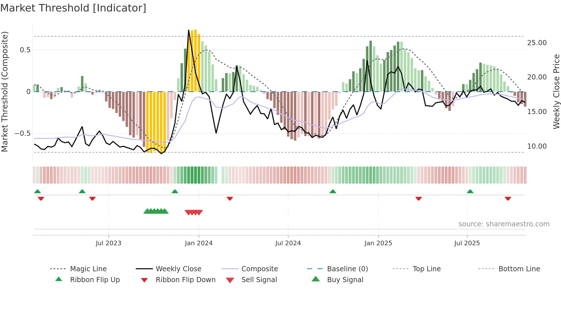 603598 weekly Market Threshold chart