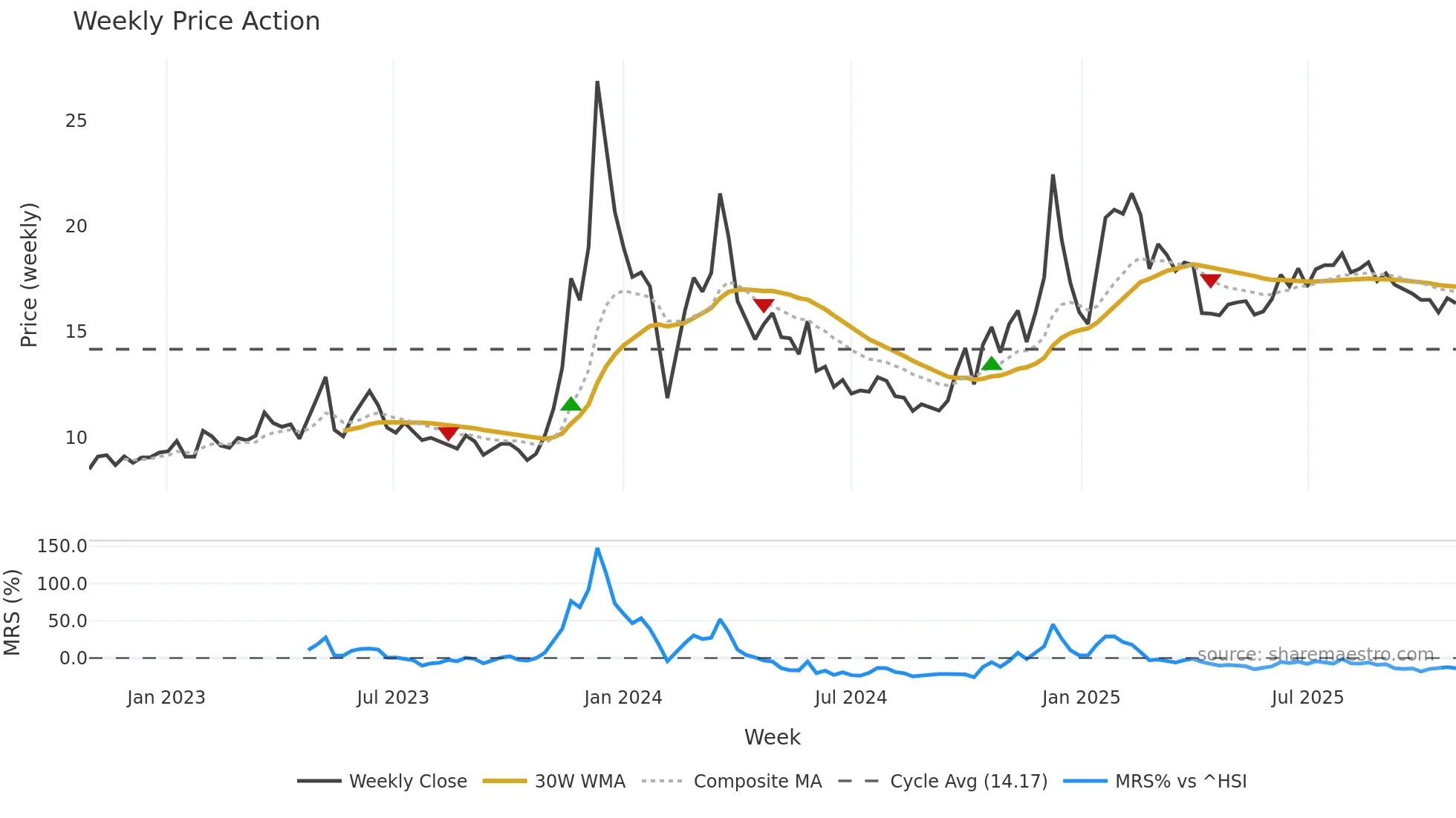 603598 weekly Price Action chart, closing 2025-10-27