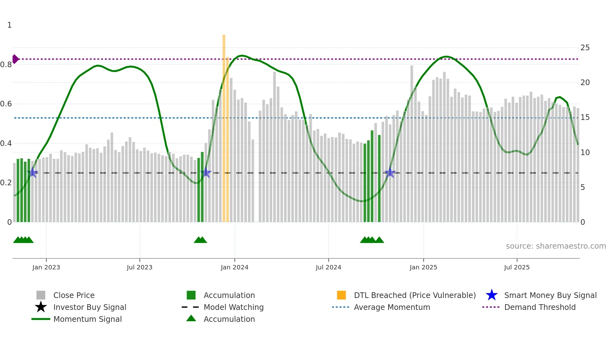 603598 weekly Smart Money chart