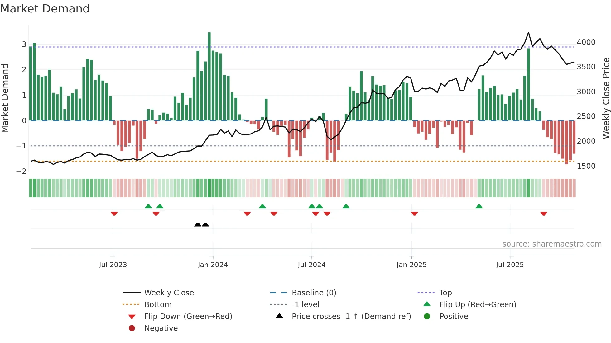 6744 weekly Market Demand chart