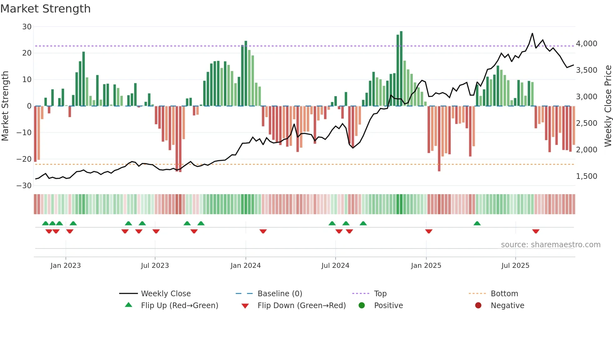 6744 weekly Market Strength chart
