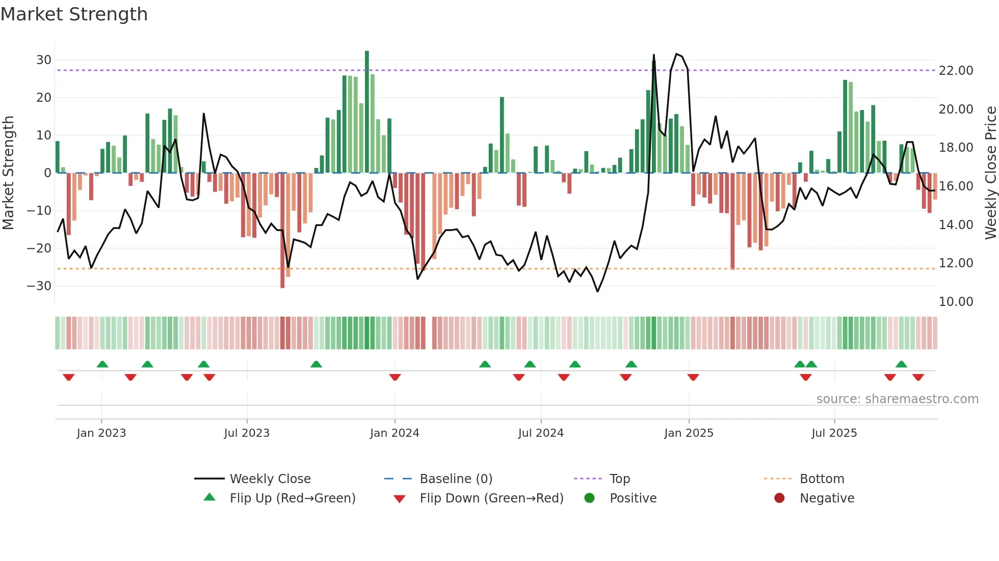 002045 weekly Market Strength chart