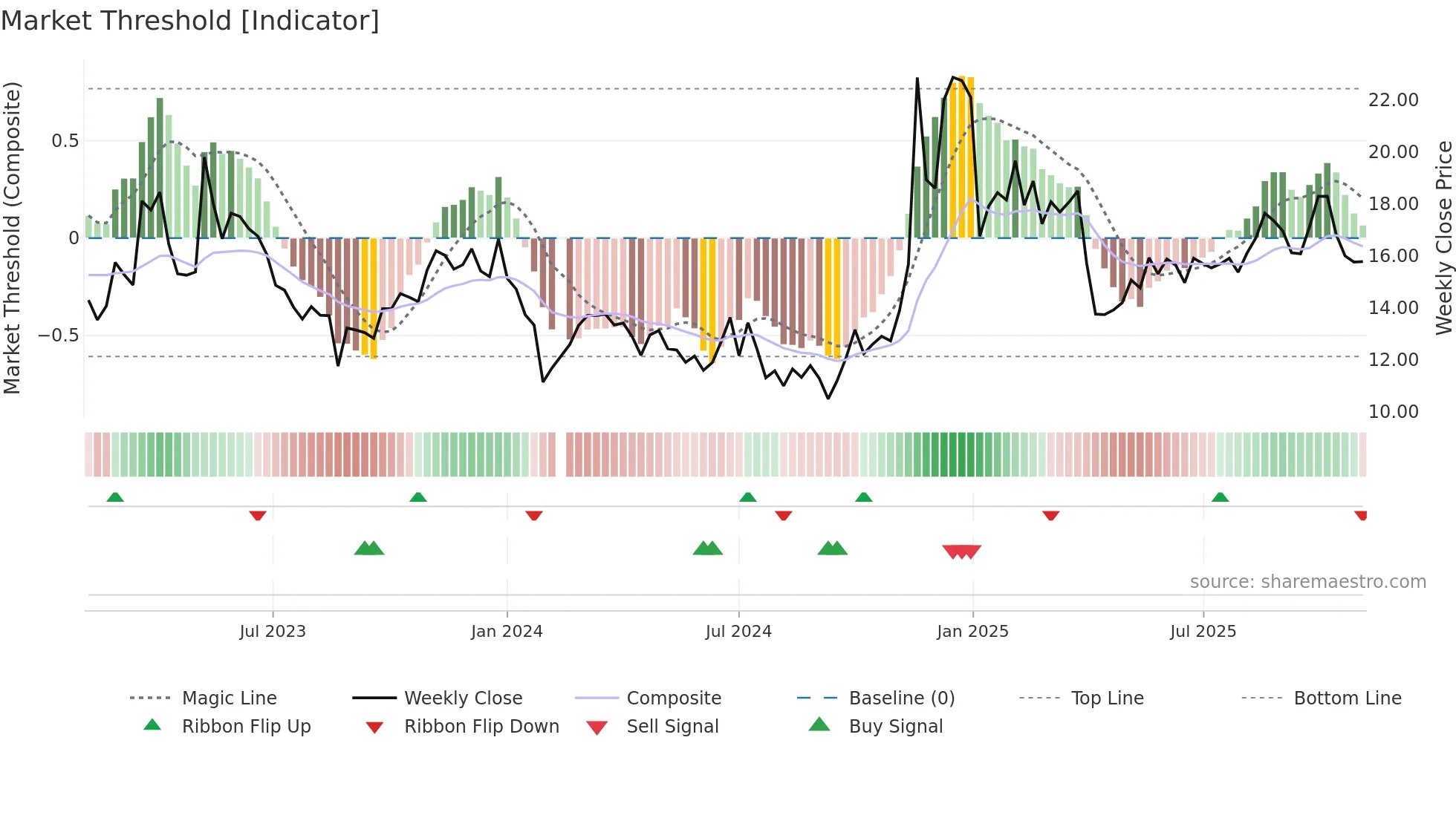 002045 weekly Market Threshold chart