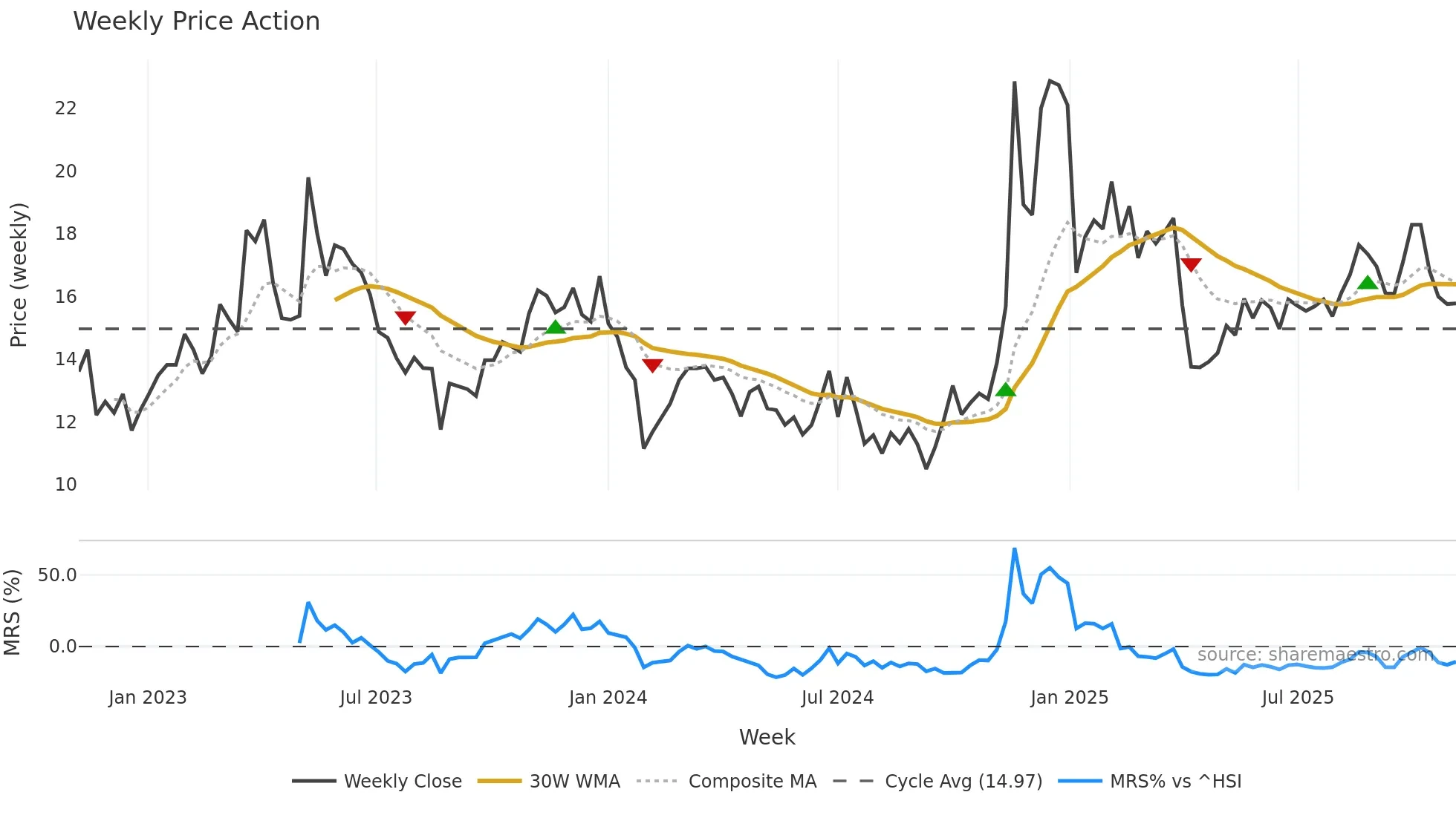 002045 weekly Price Action chart, closing 2025-10-27