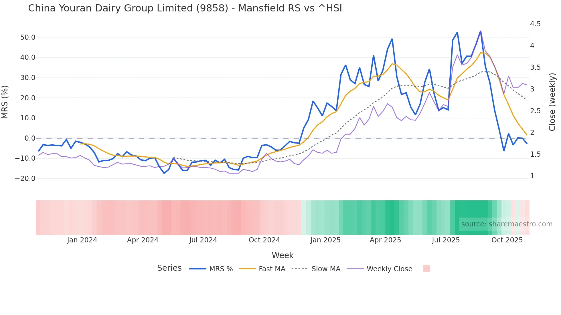 9858 Mansfield Relative Strength chart