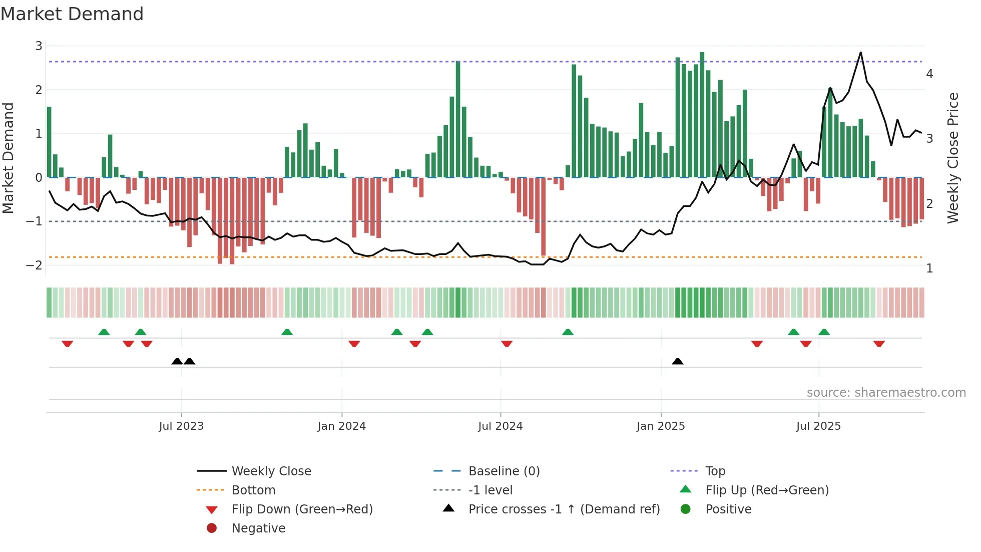 9858 weekly Market Demand chart