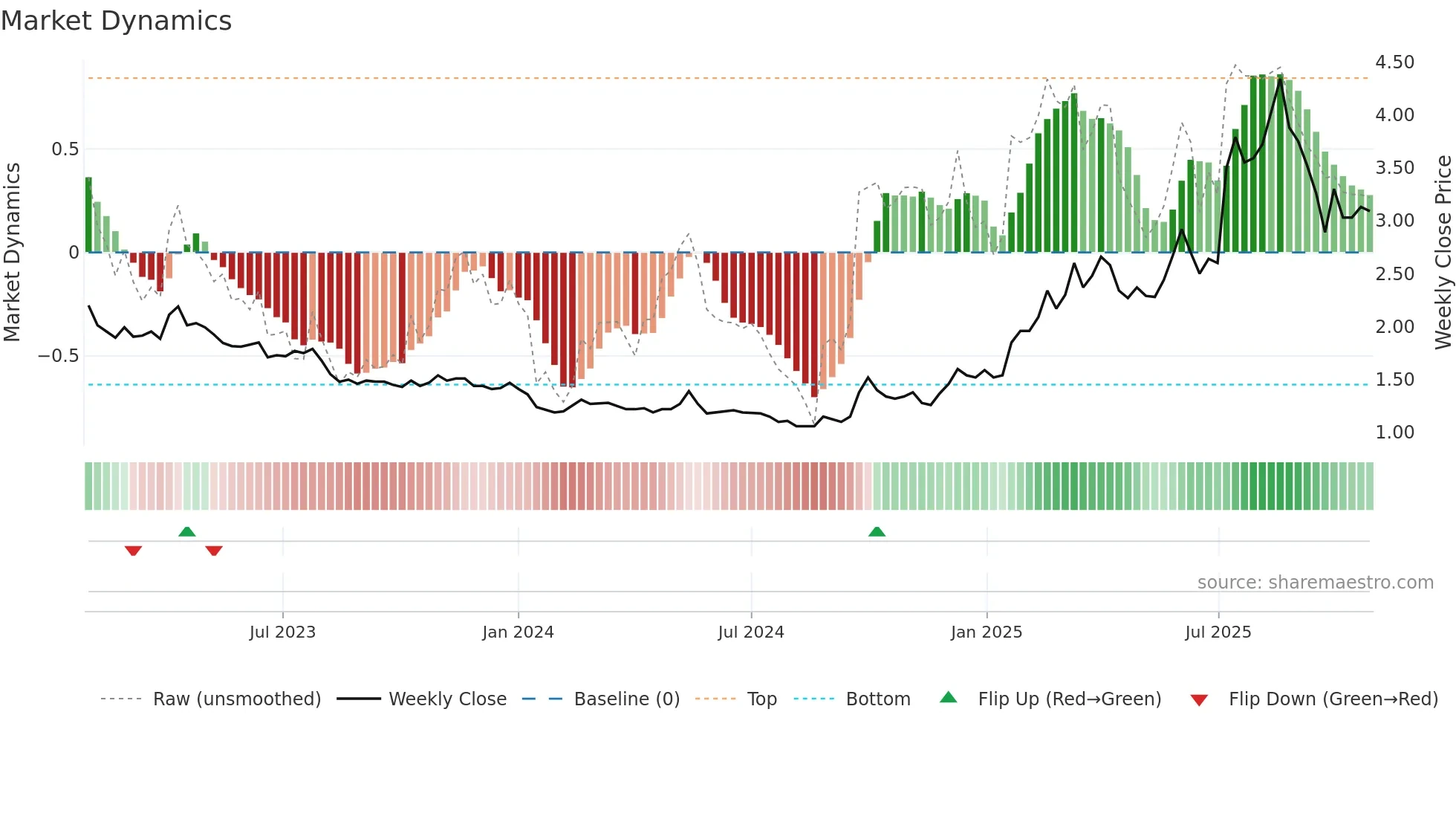 9858 weekly Market Dynamics chart