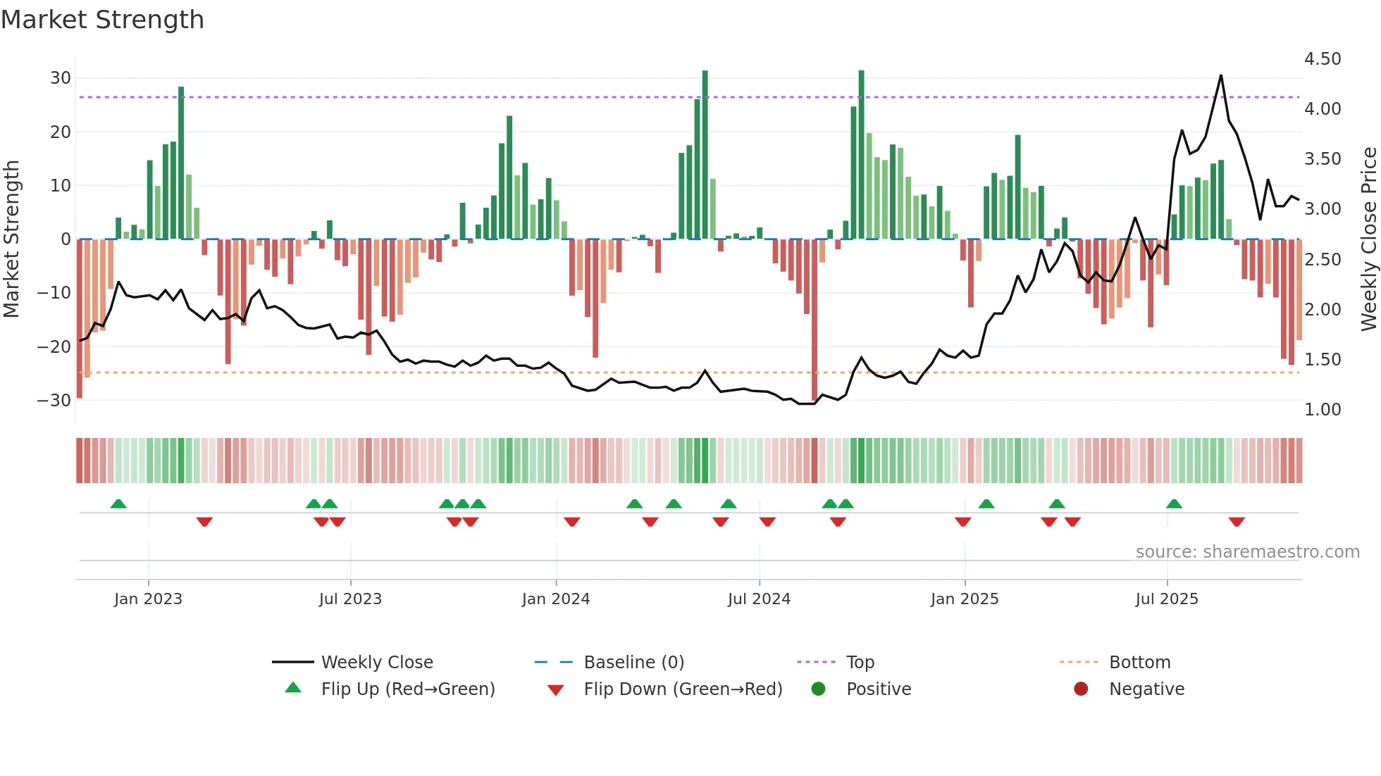 9858 weekly Market Strength chart