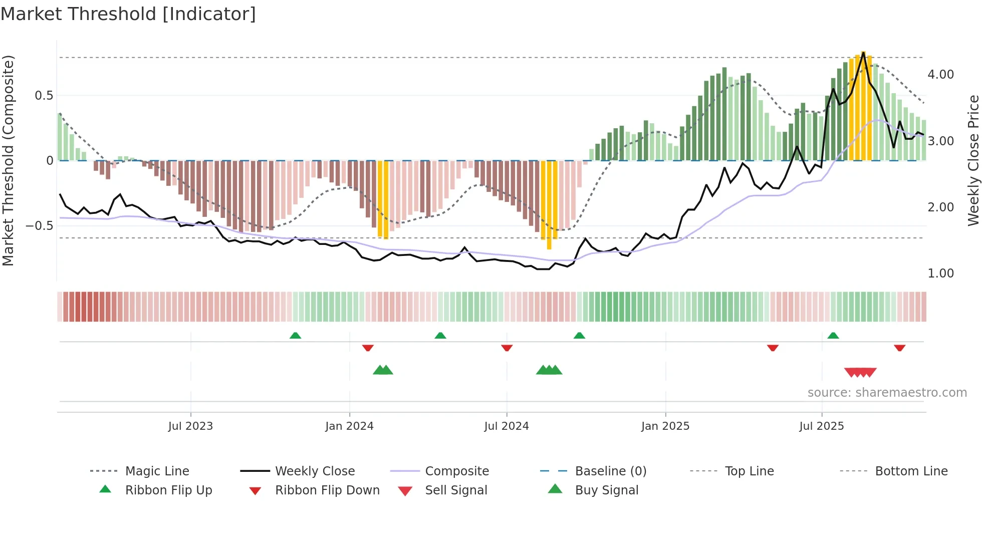 9858 weekly Market Threshold chart
