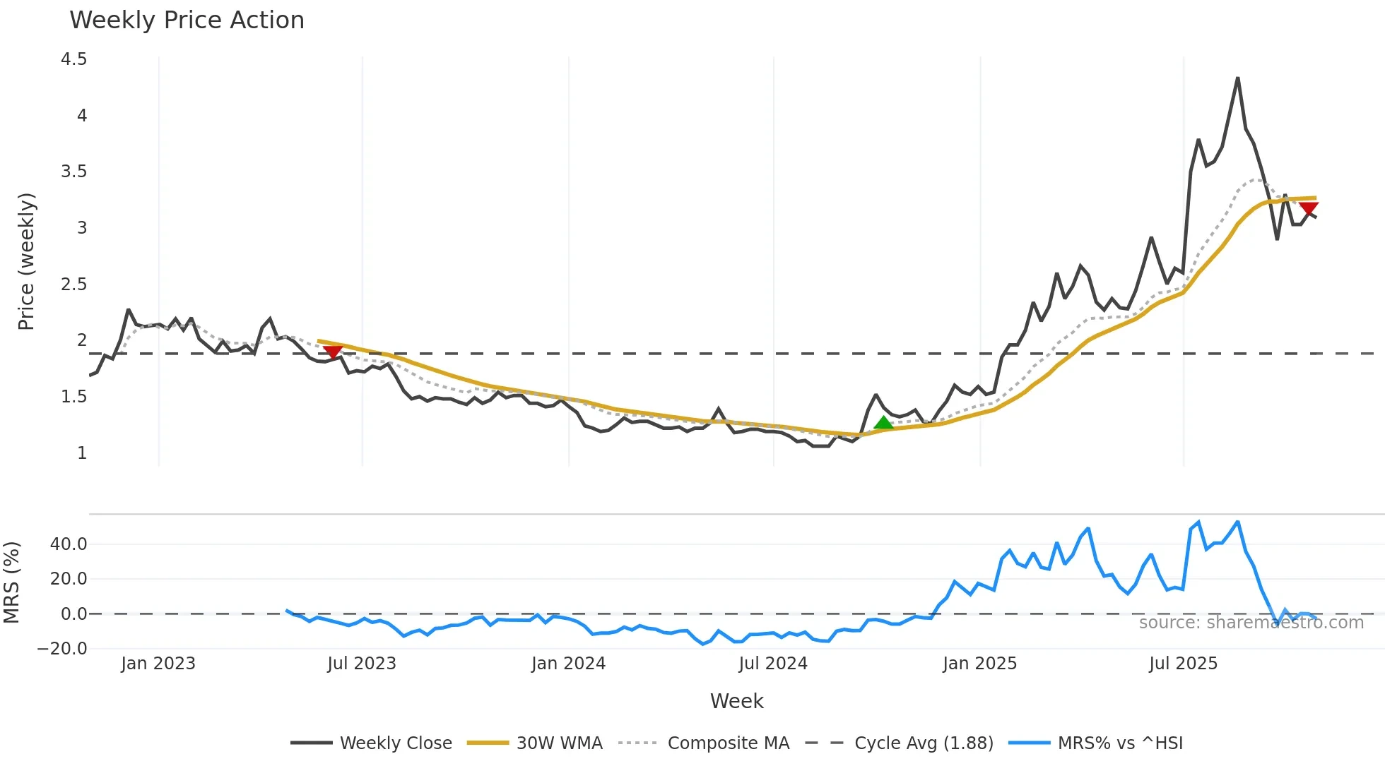 9858 weekly Price Action chart, closing 2025-10-27