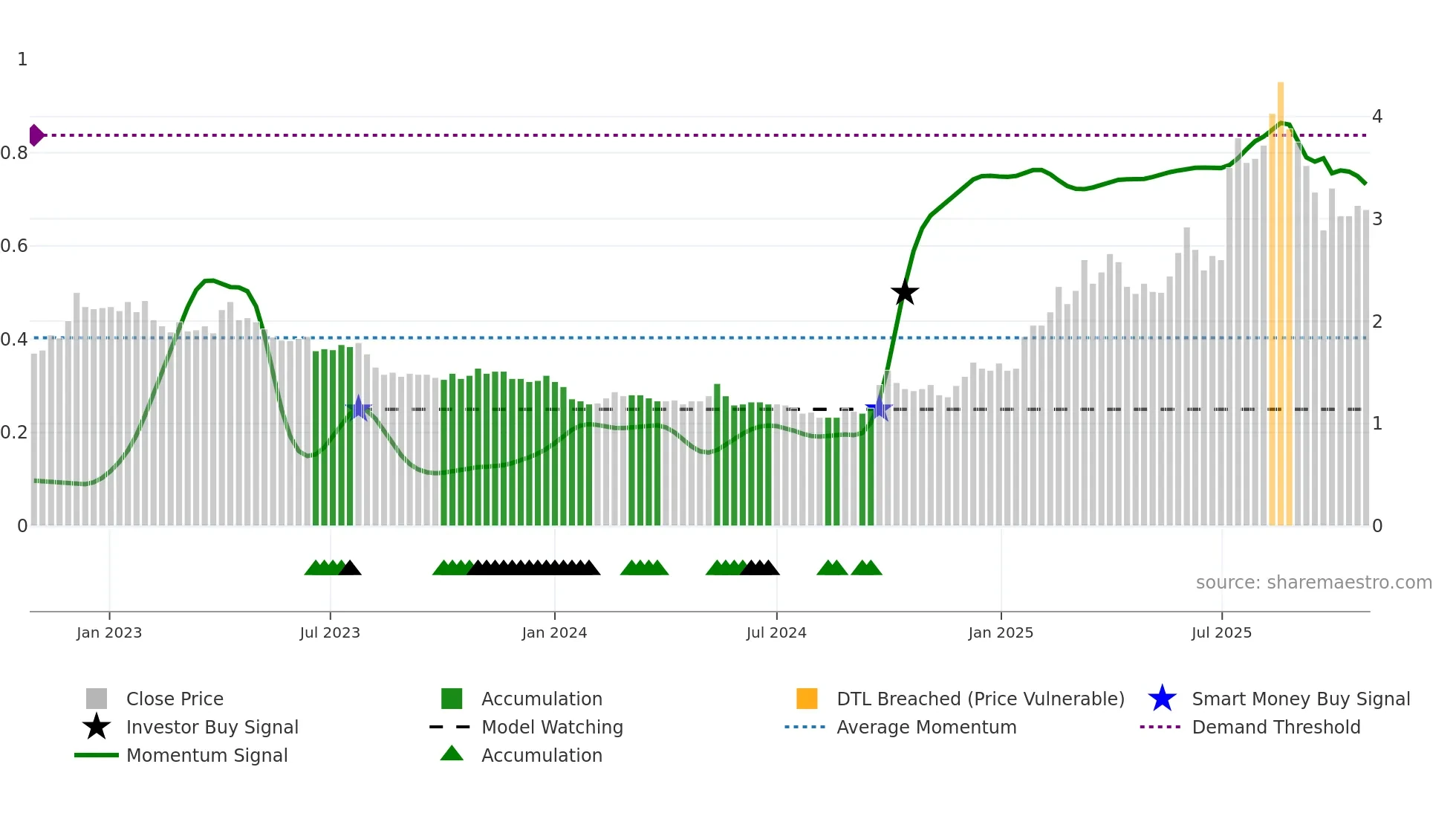 9858 weekly Smart Money chart