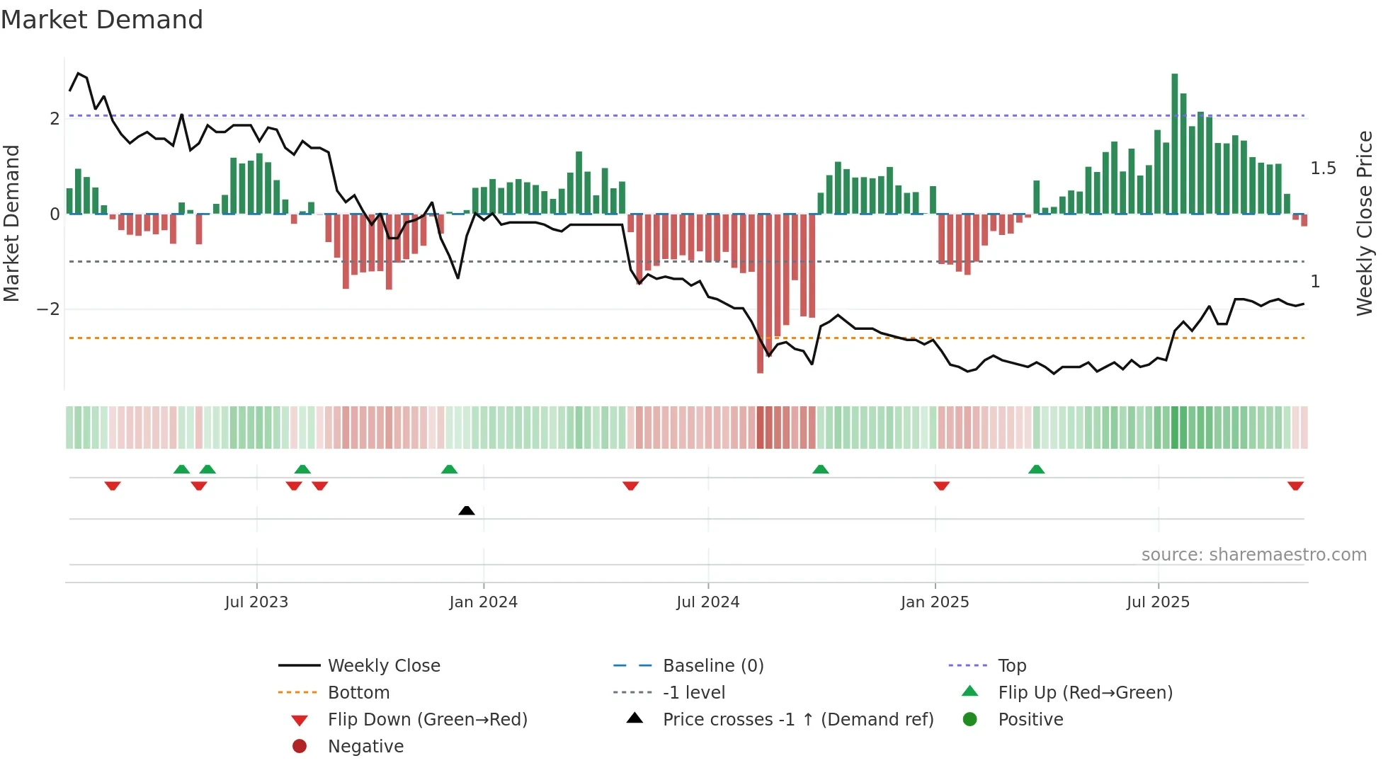 1090 weekly Market Demand chart