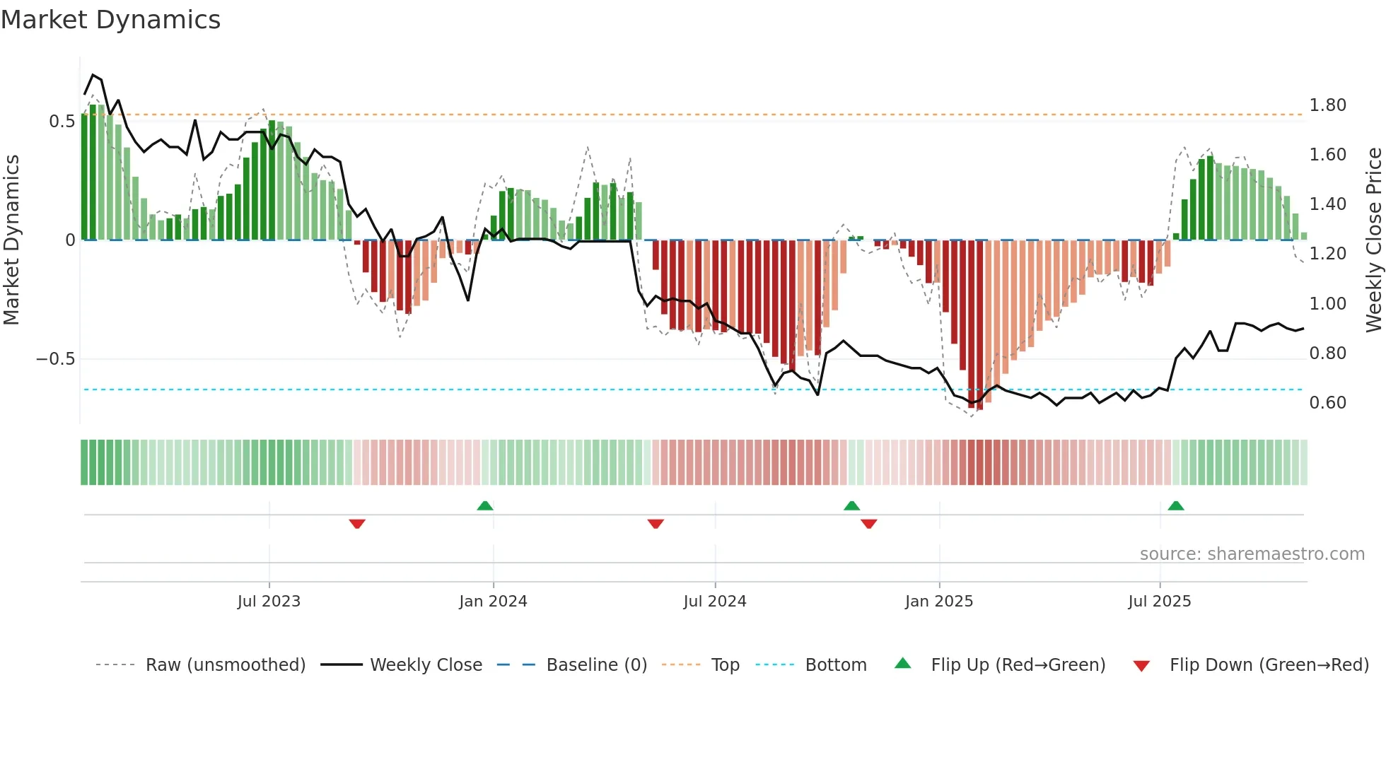 1090 weekly Market Dynamics chart
