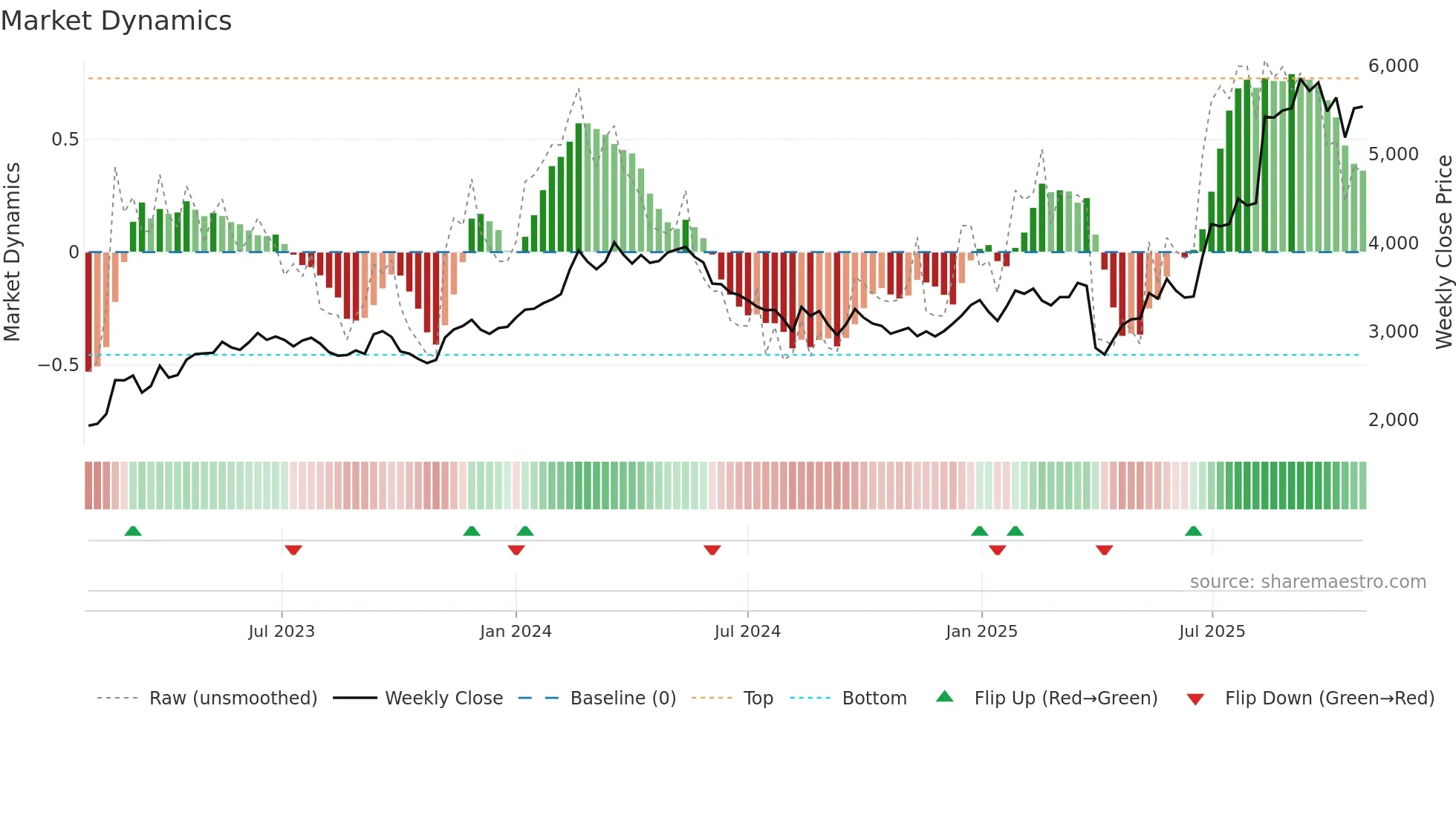 5101 weekly Market Dynamics chart