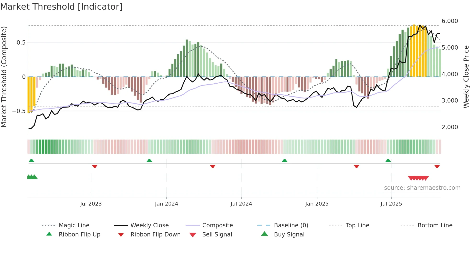 5101 weekly Market Threshold chart