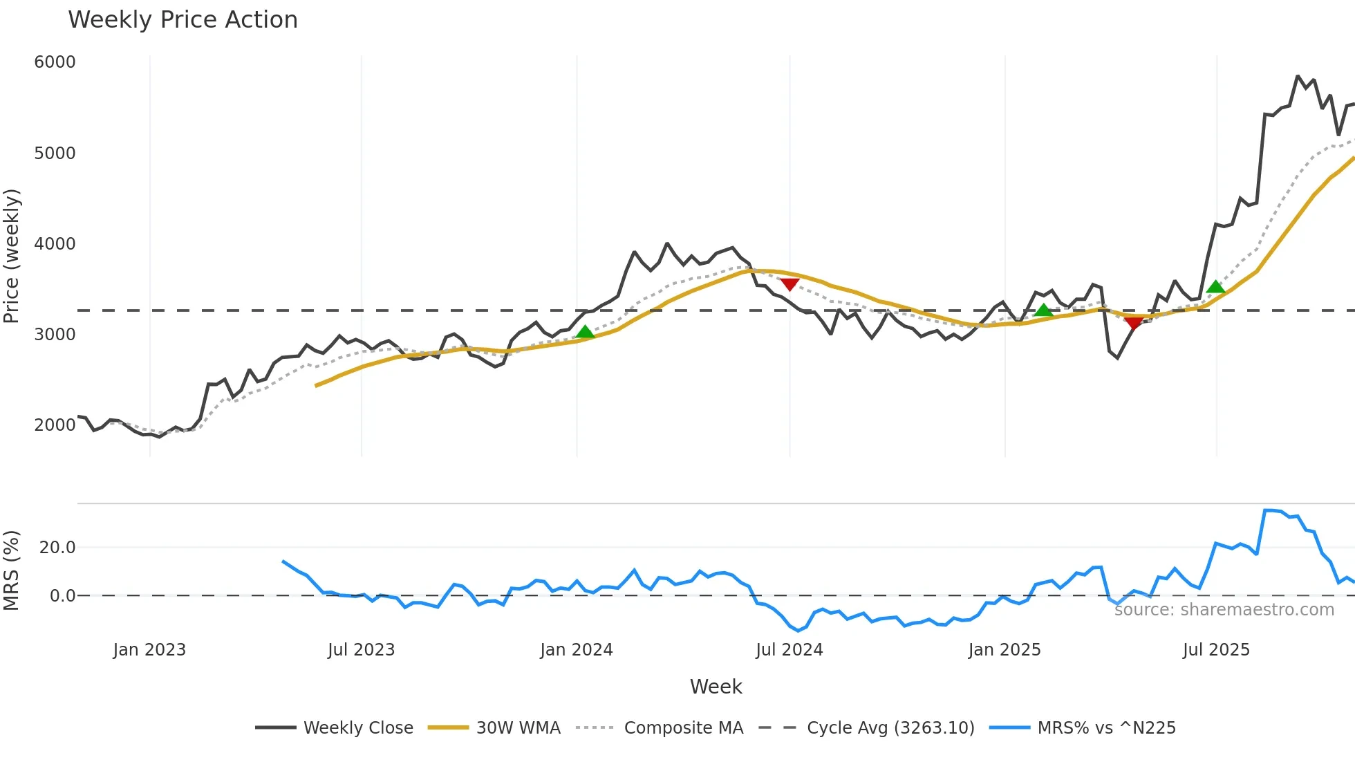 5101 weekly Price Action chart, closing 2025-10-27