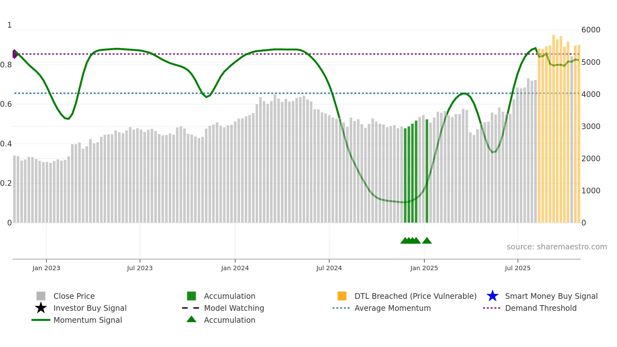5101 weekly Smart Money chart