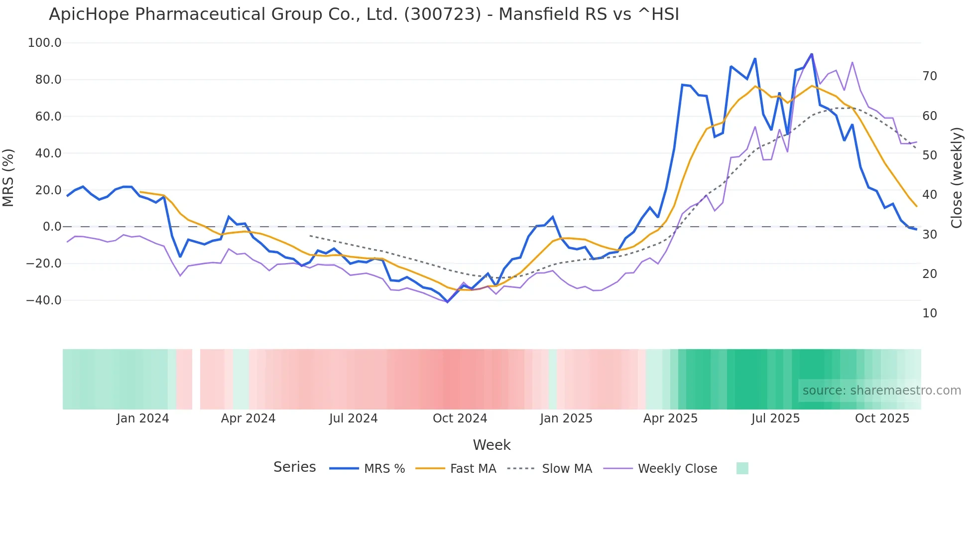 300723 Mansfield Relative Strength chart