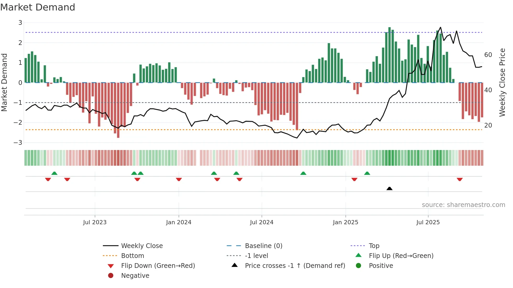 300723 weekly Market Demand chart