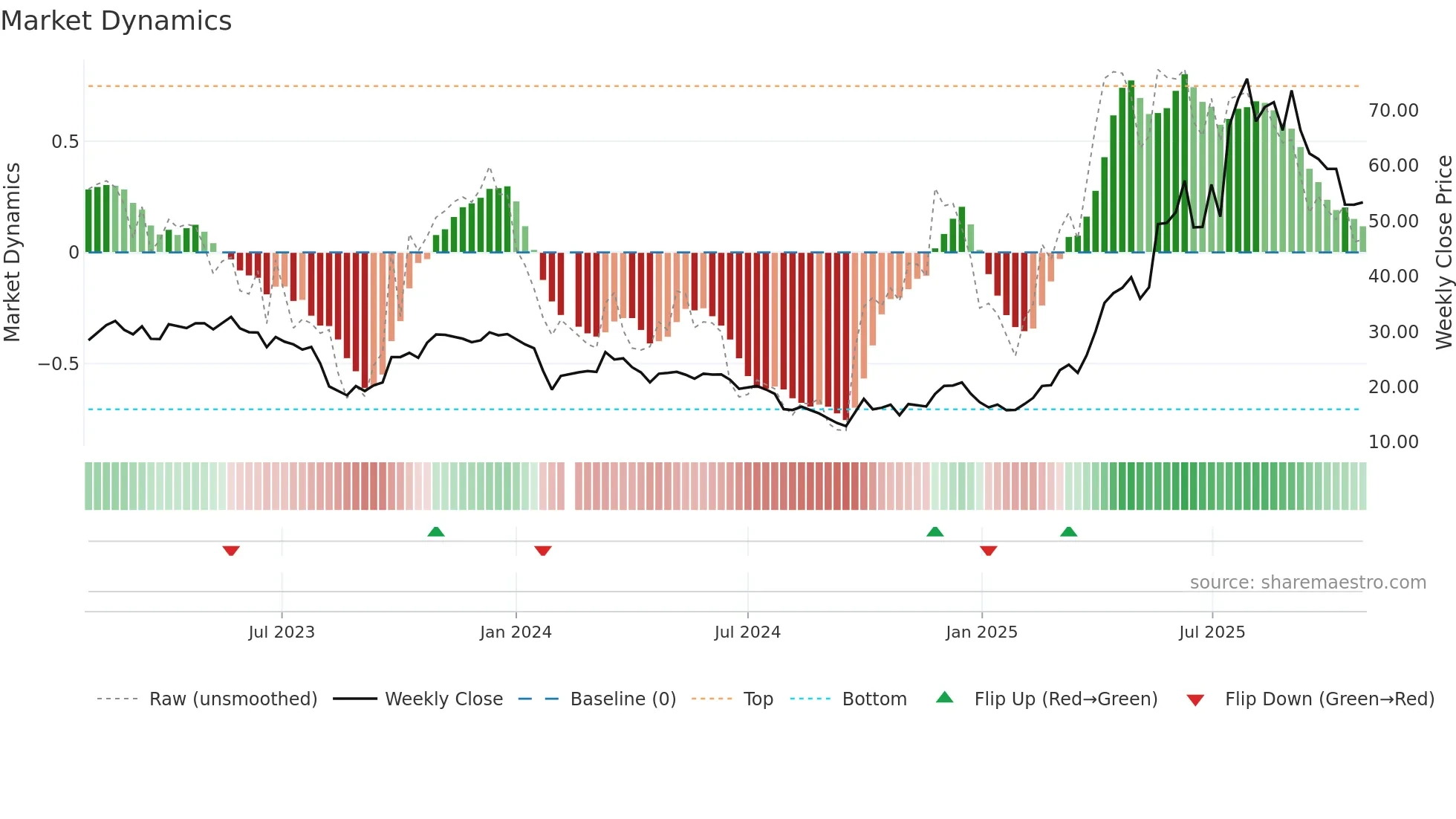 300723 weekly Market Dynamics chart
