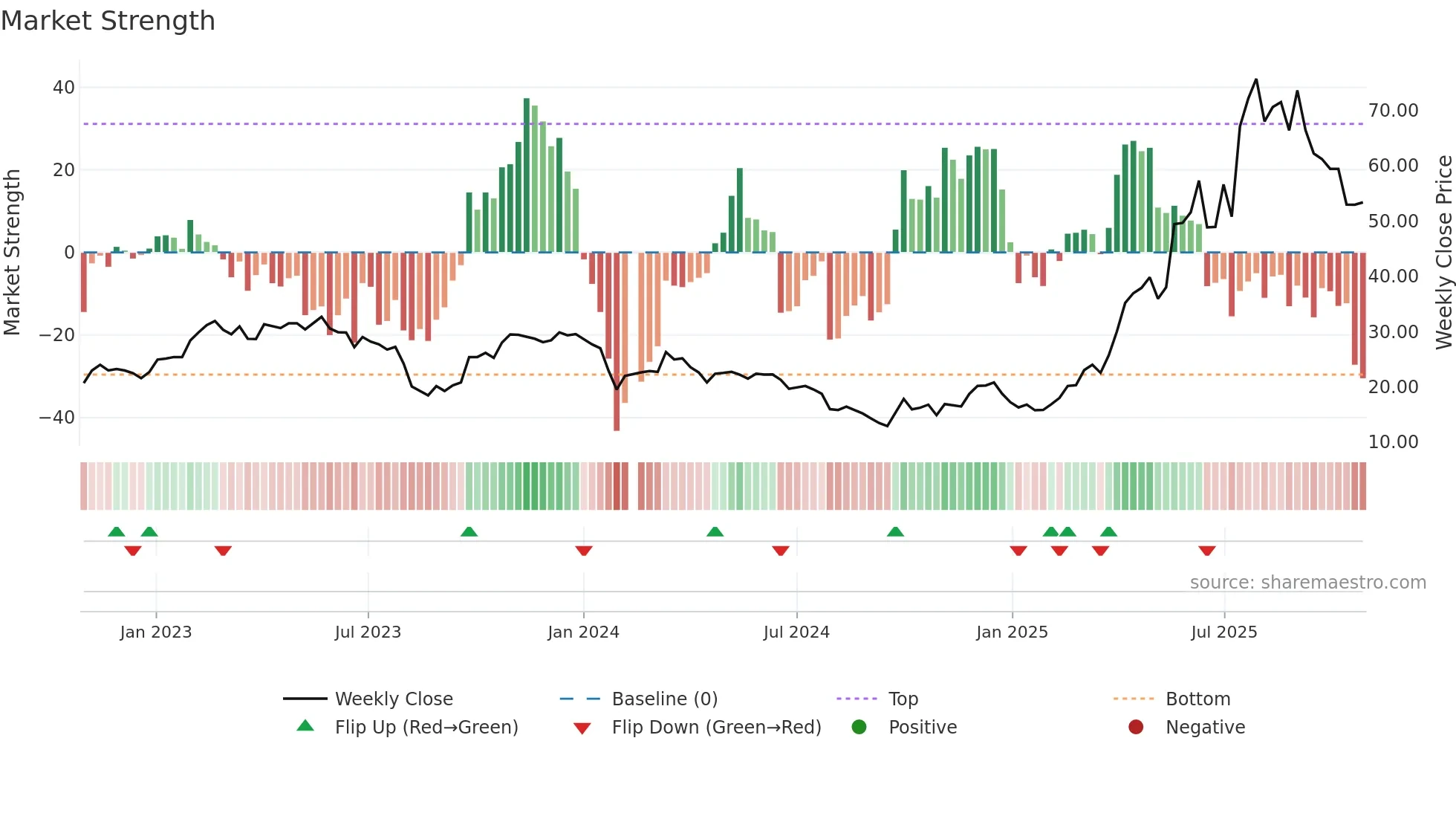 300723 weekly Market Strength chart