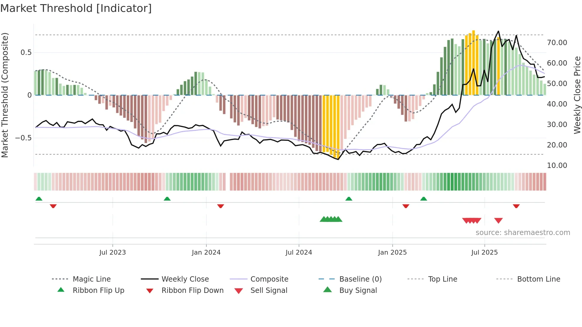 300723 weekly Market Threshold chart