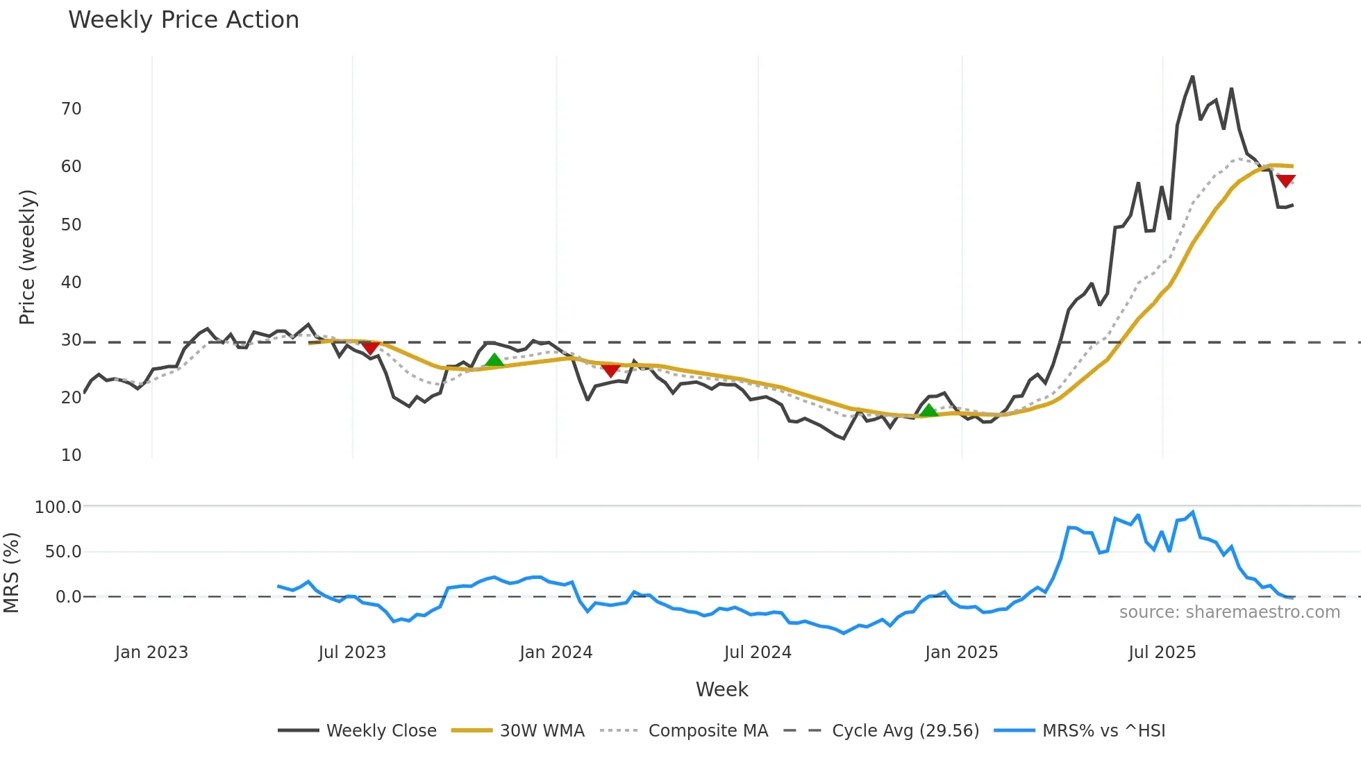 300723 weekly Price Action chart, closing 2025-10-27