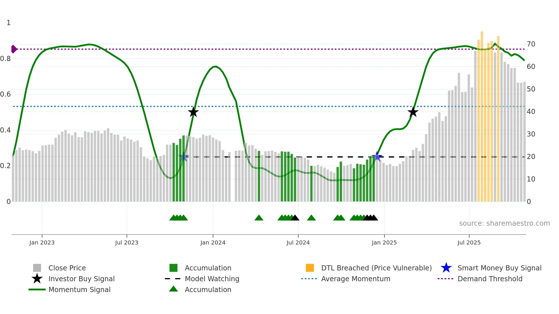 300723 weekly Smart Money chart