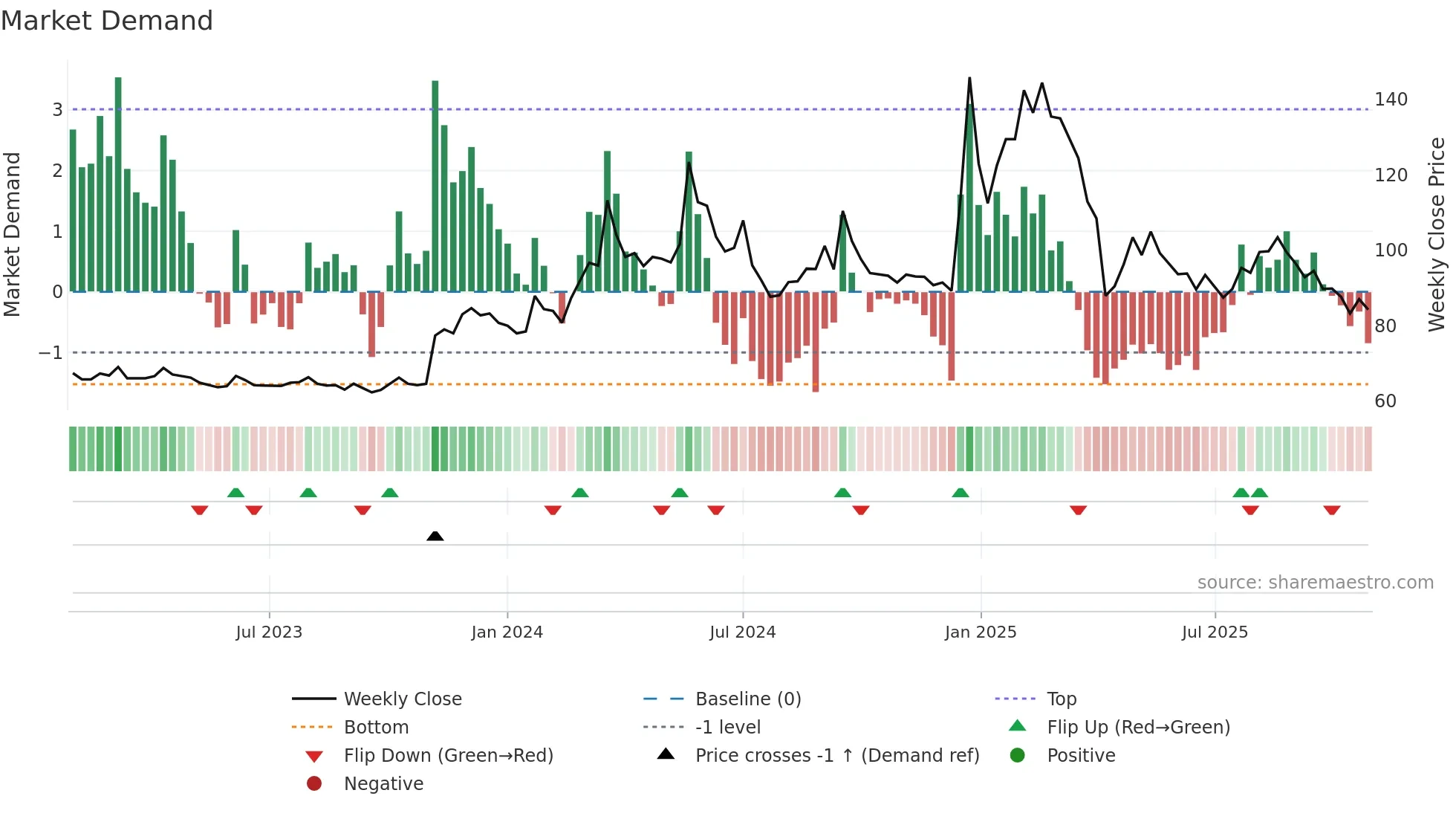 2250 weekly Market Demand chart