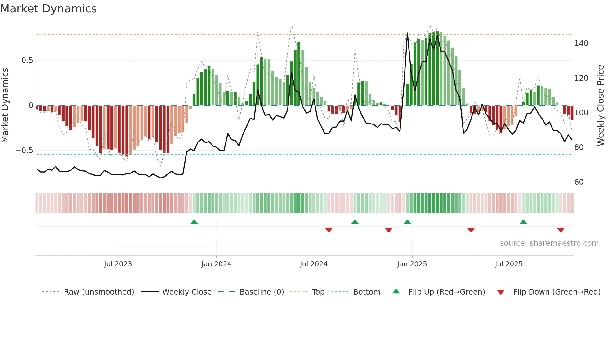 2250 weekly Market Dynamics chart