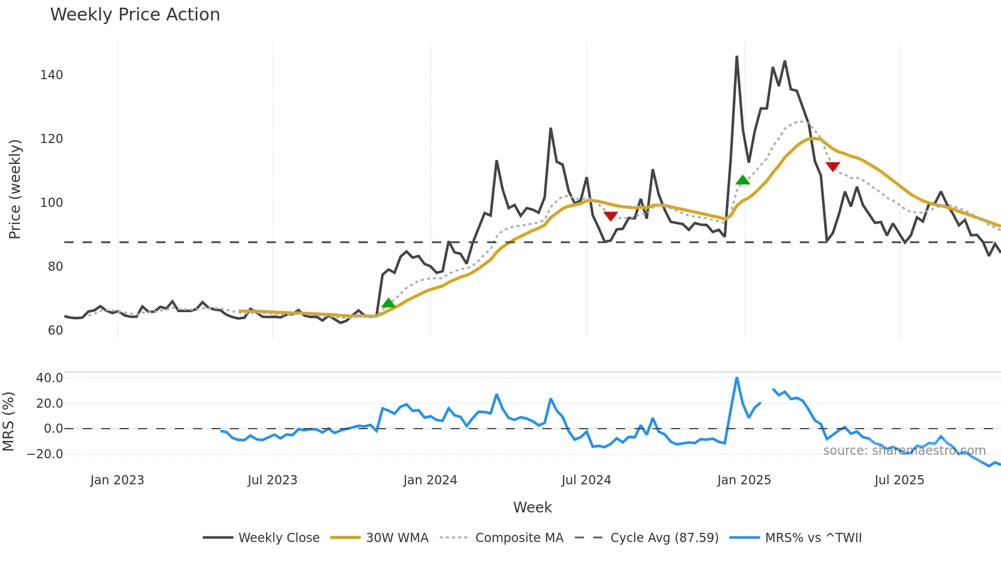 2250 weekly Price Action chart, closing 2025-10-27