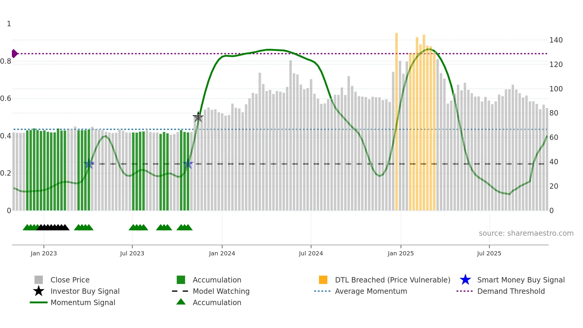 2250 weekly Smart Money chart