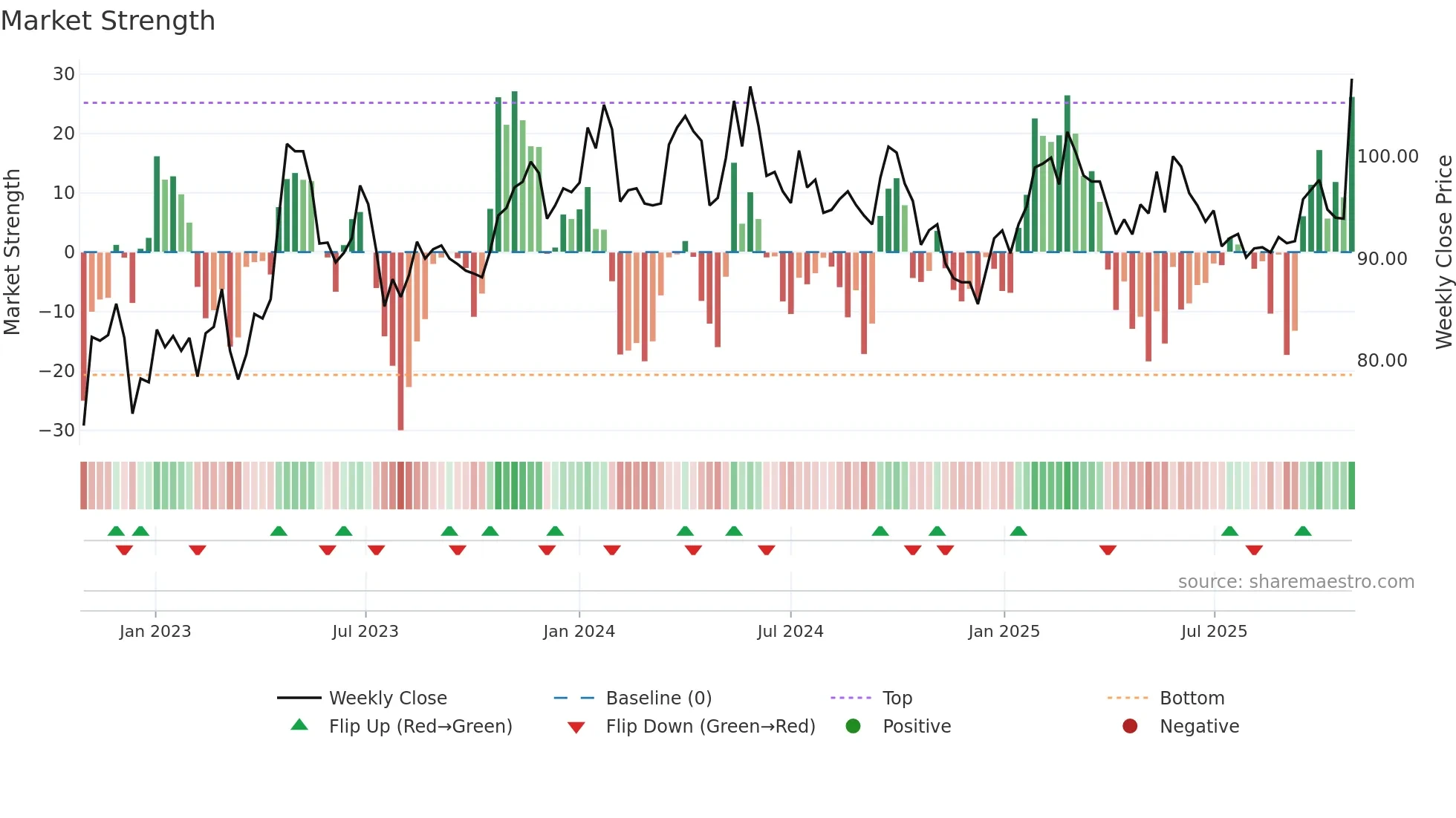 DUNI weekly Market Strength chart
