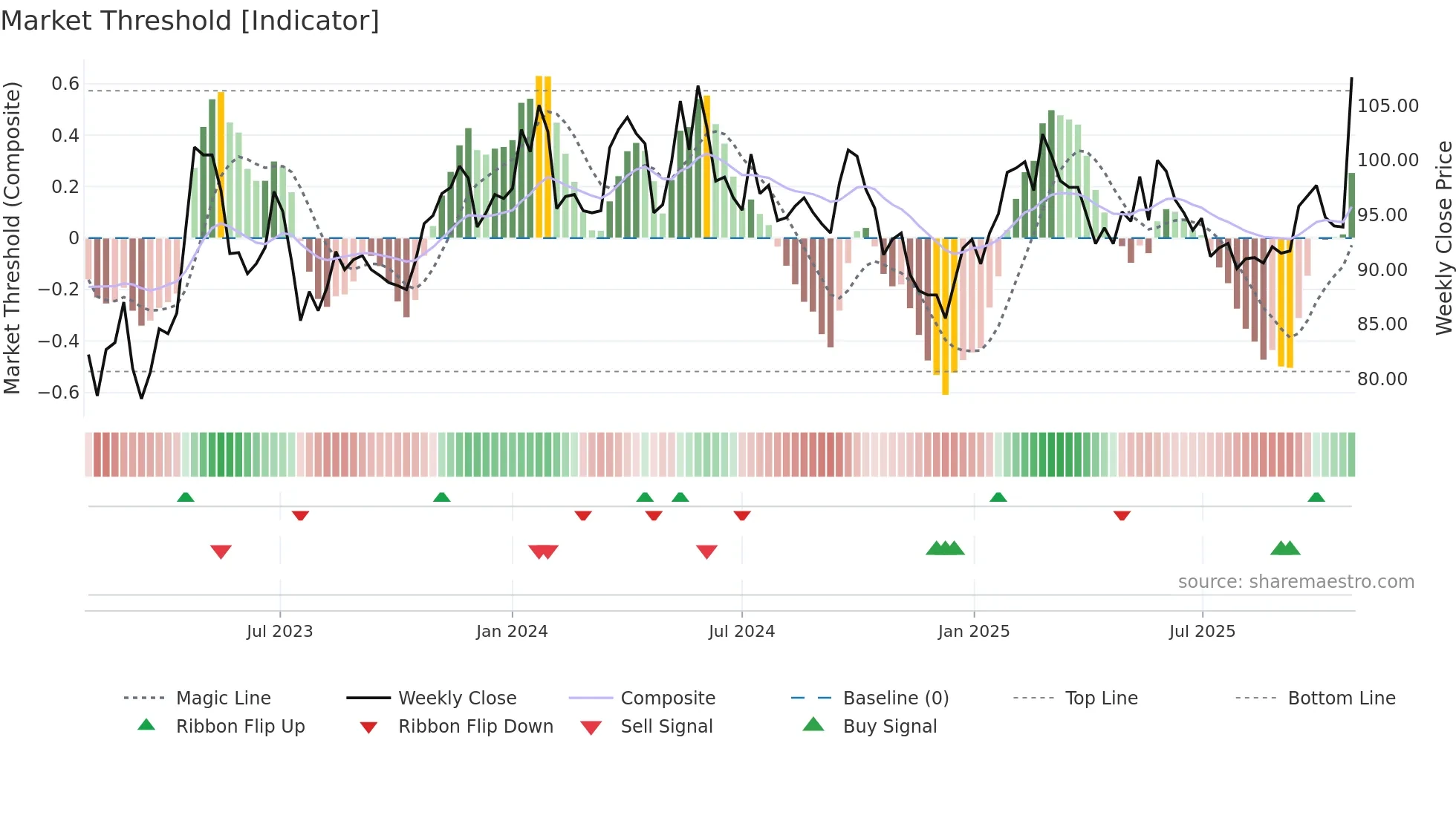 DUNI weekly Market Threshold chart