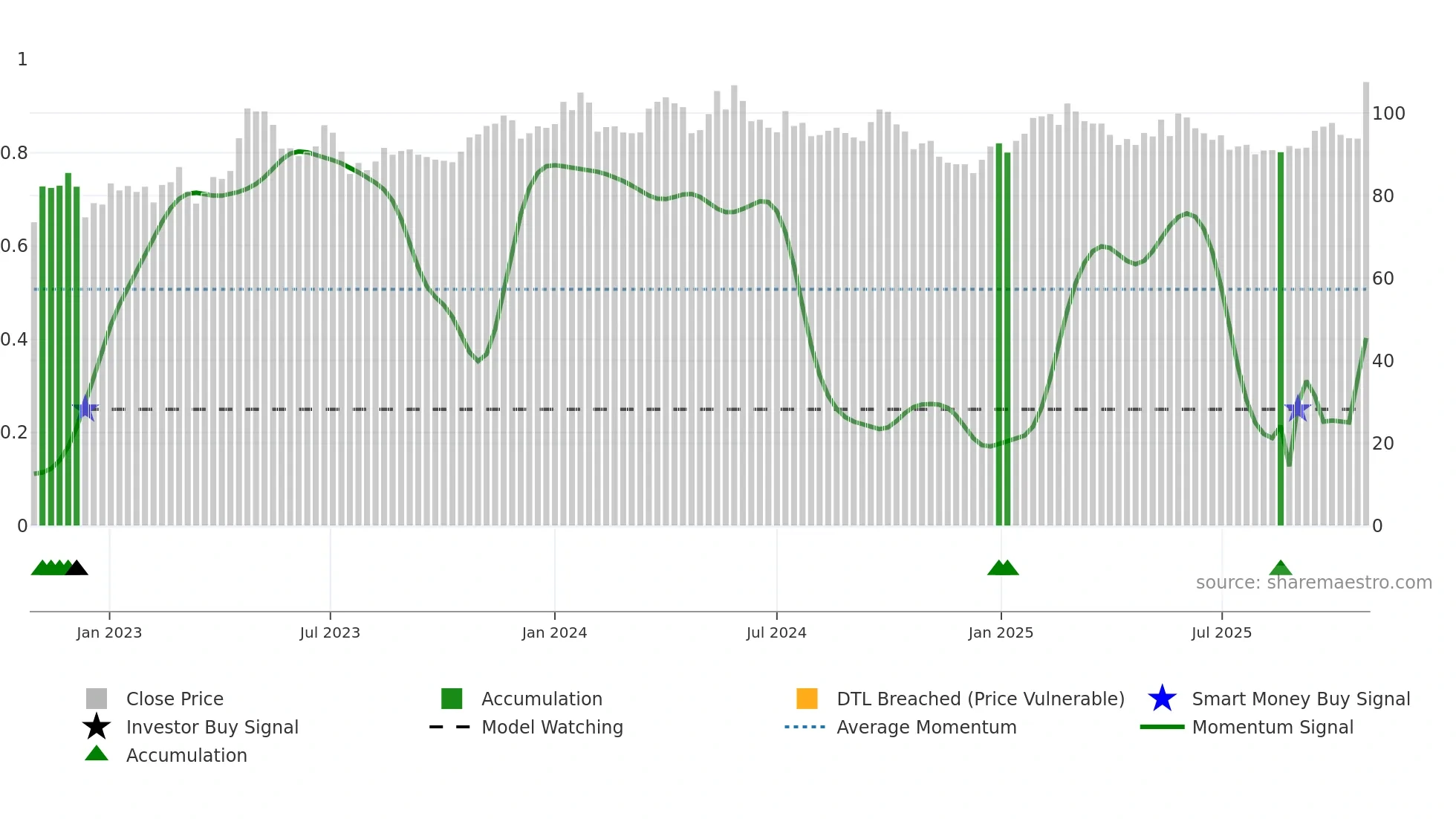 DUNI weekly Smart Money chart