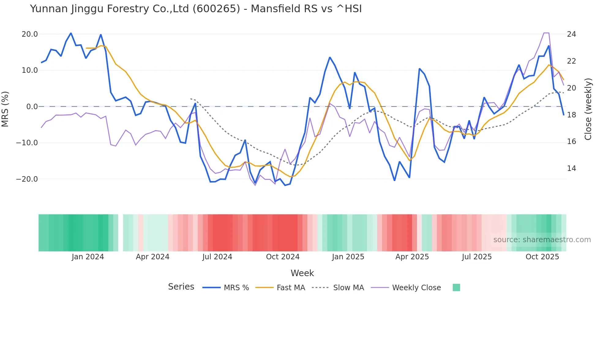 600265 Mansfield Relative Strength chart