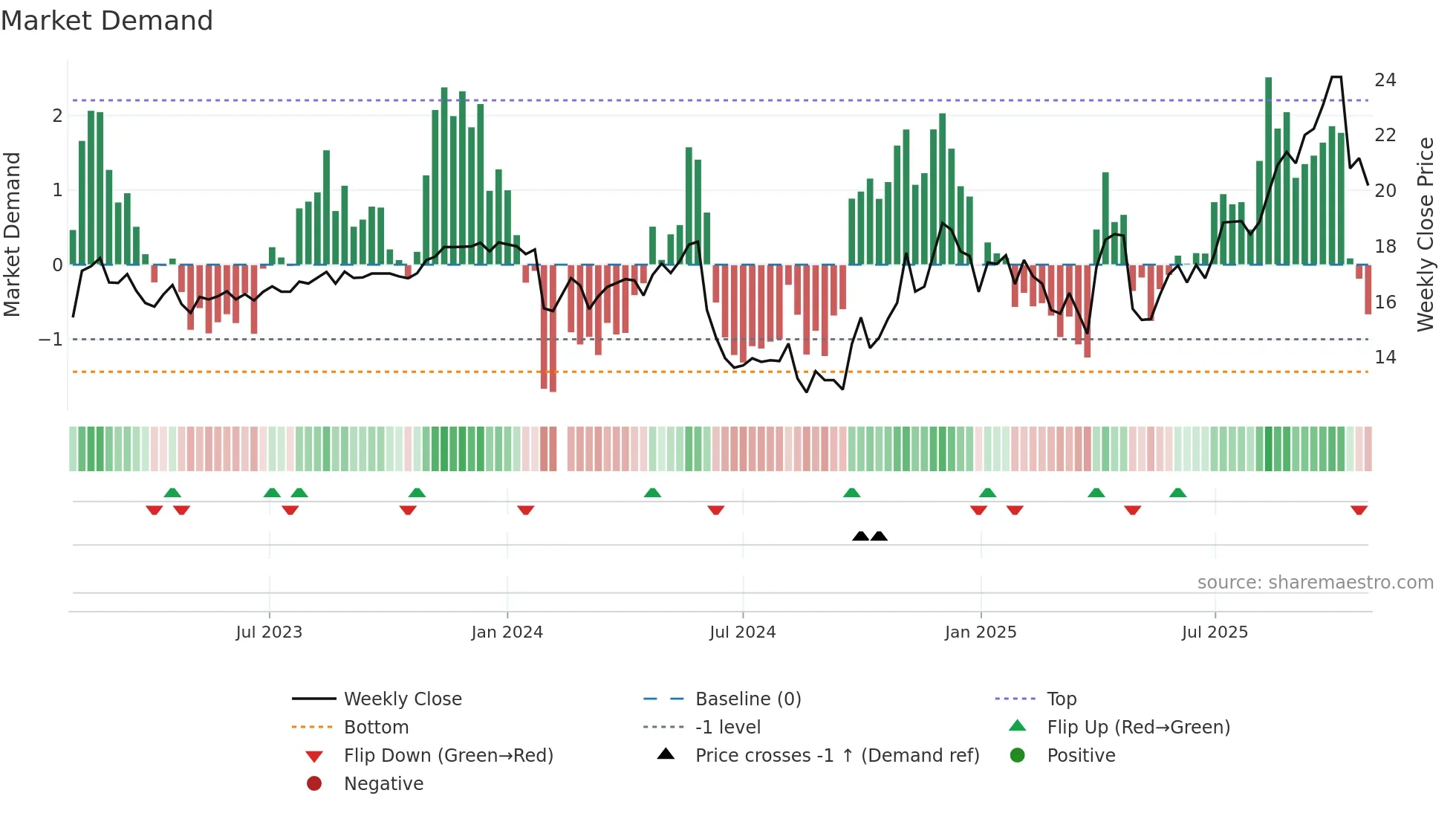 600265 weekly Market Demand chart