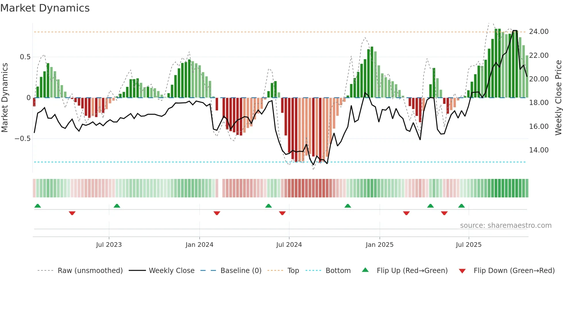 600265 weekly Market Dynamics chart