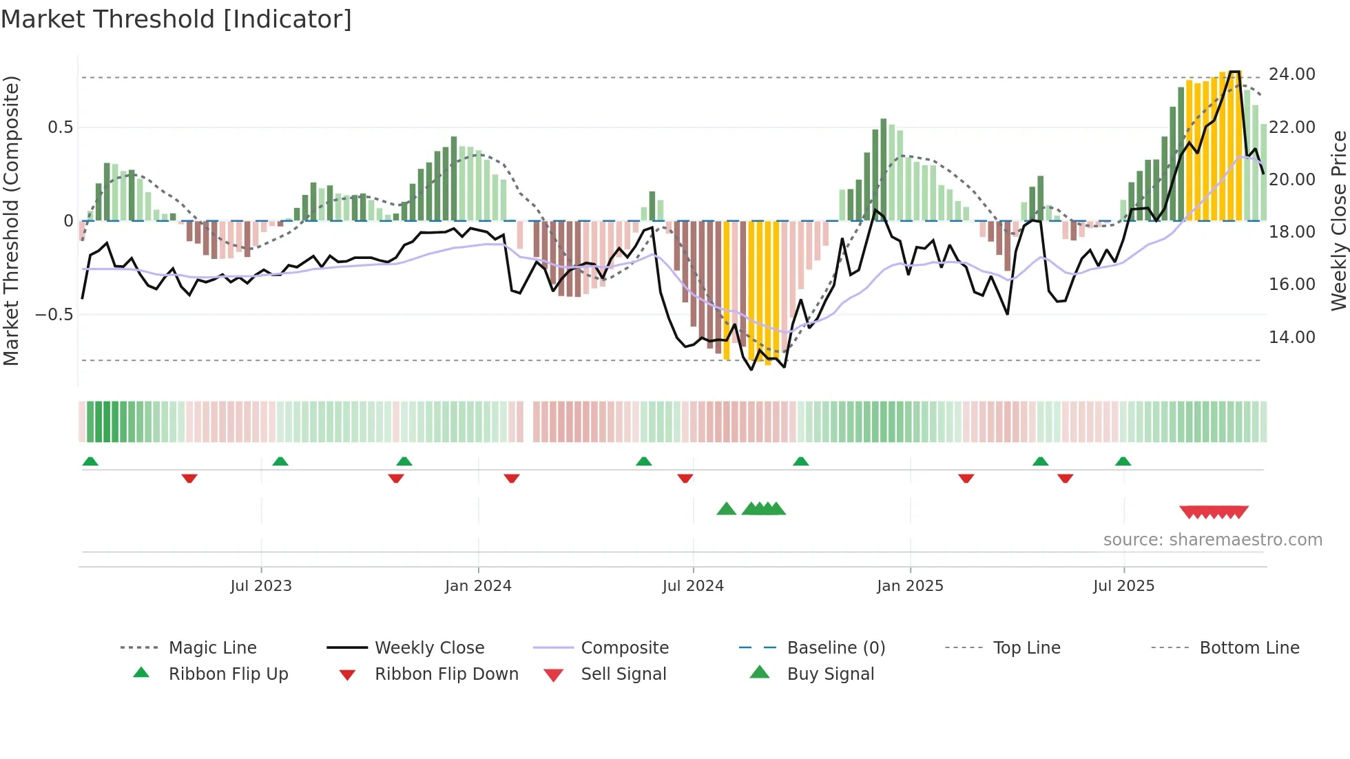 600265 weekly Market Threshold chart