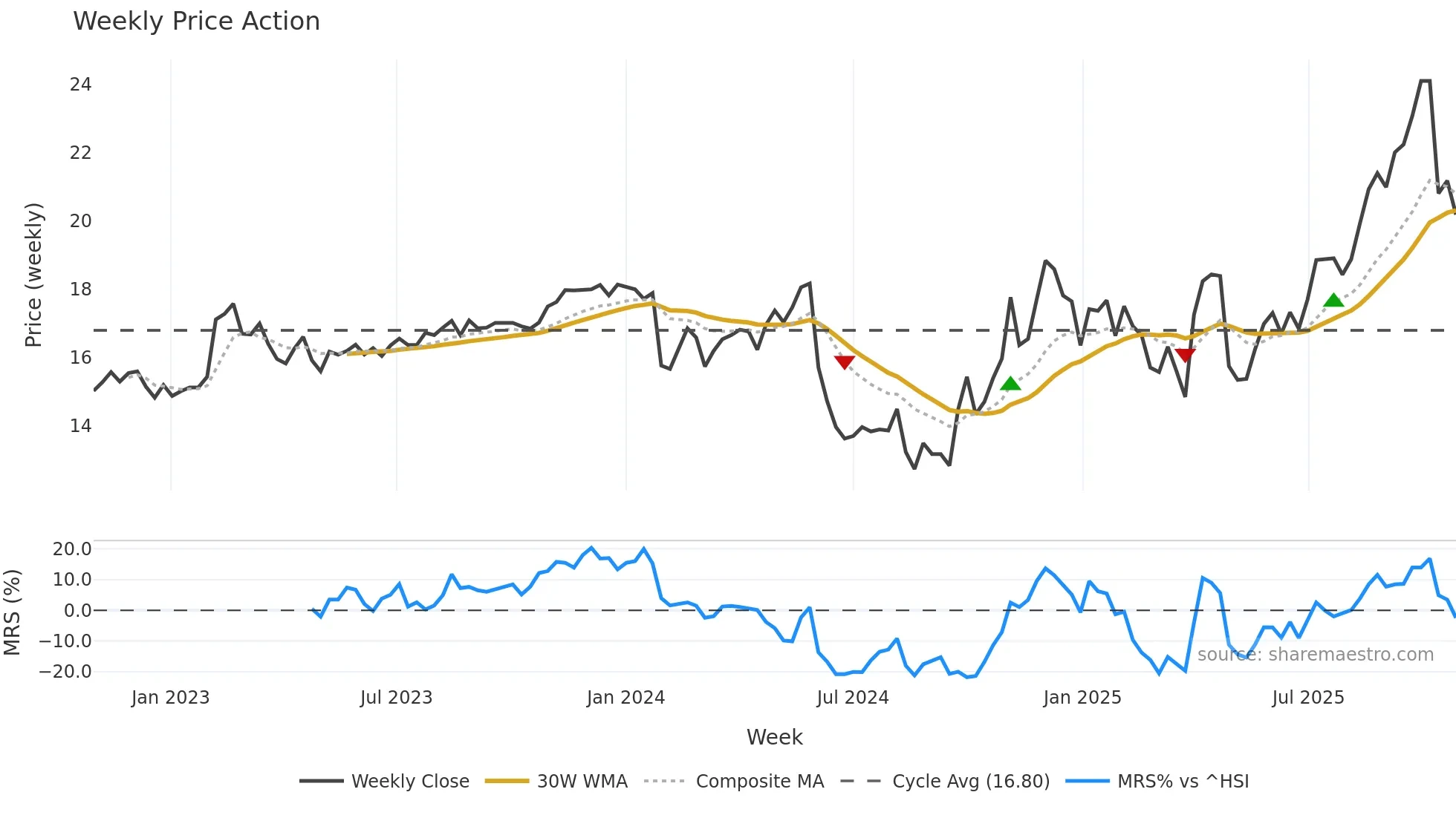 600265 weekly Price Action chart, closing 2025-10-27